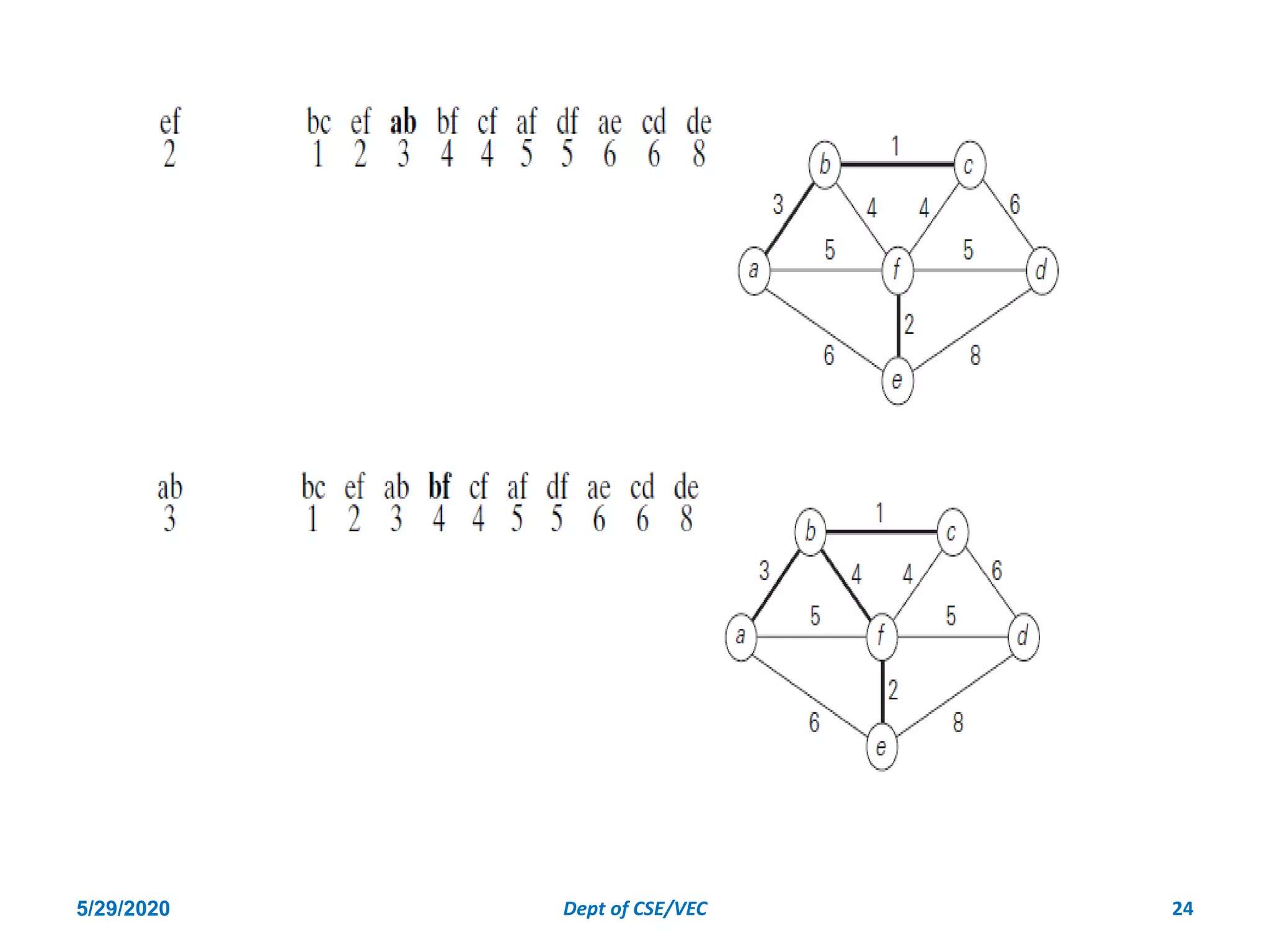 5/29/2020 Dept of CSE/VEC 24
 