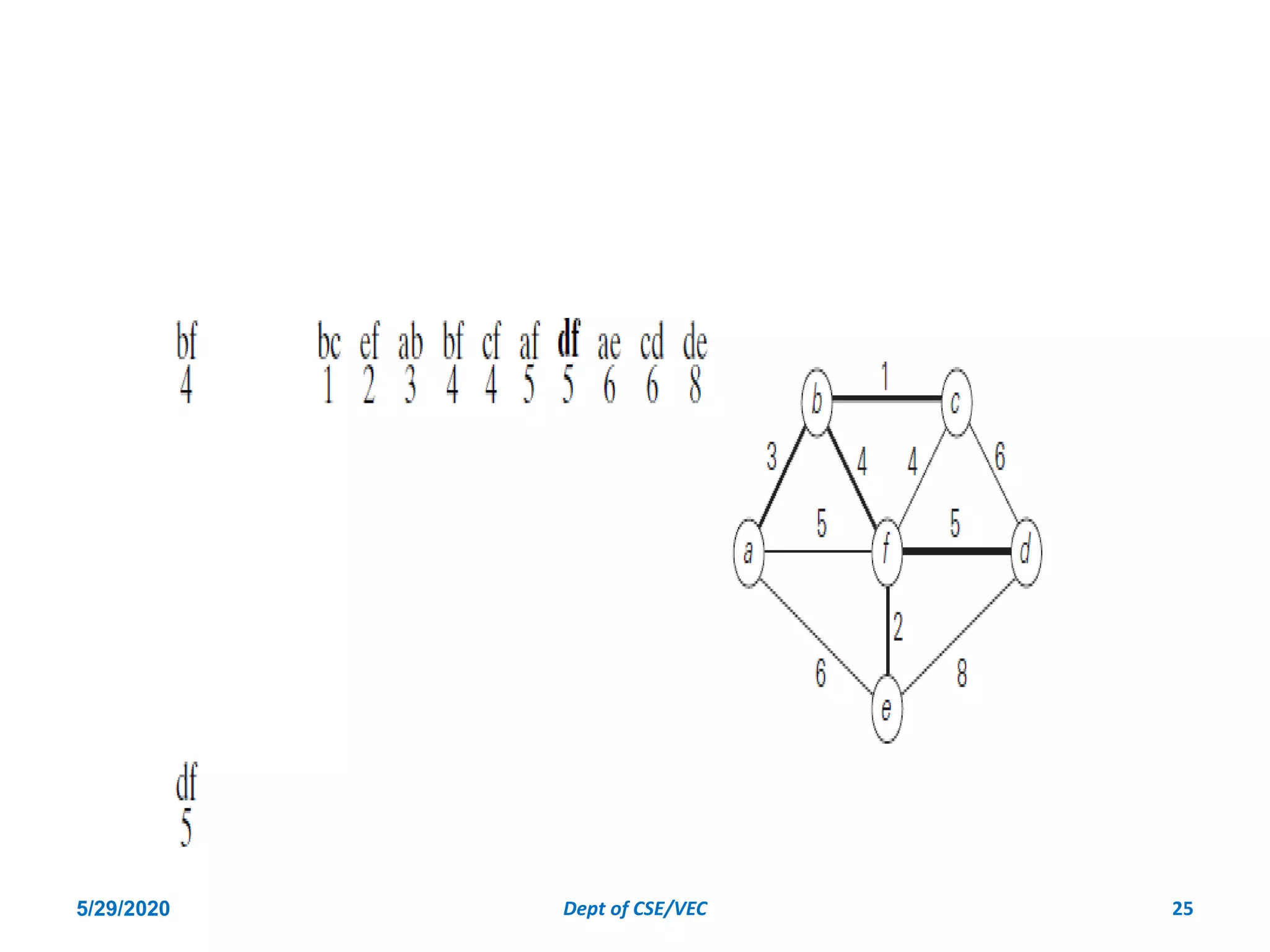 5/29/2020 Dept of CSE/VEC 25
 