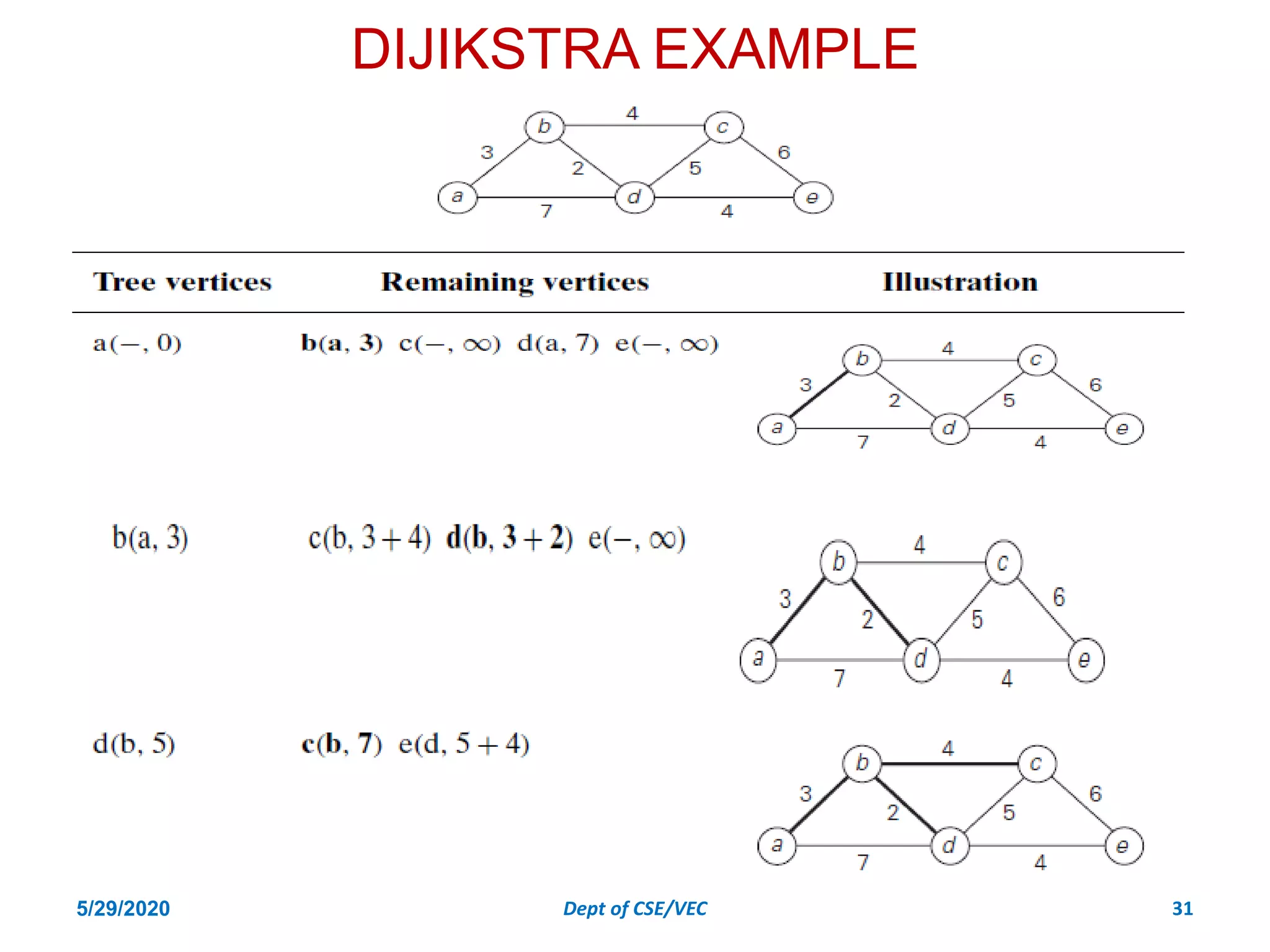 DIJIKSTRA EXAMPLE
5/29/2020 Dept of CSE/VEC 31
 