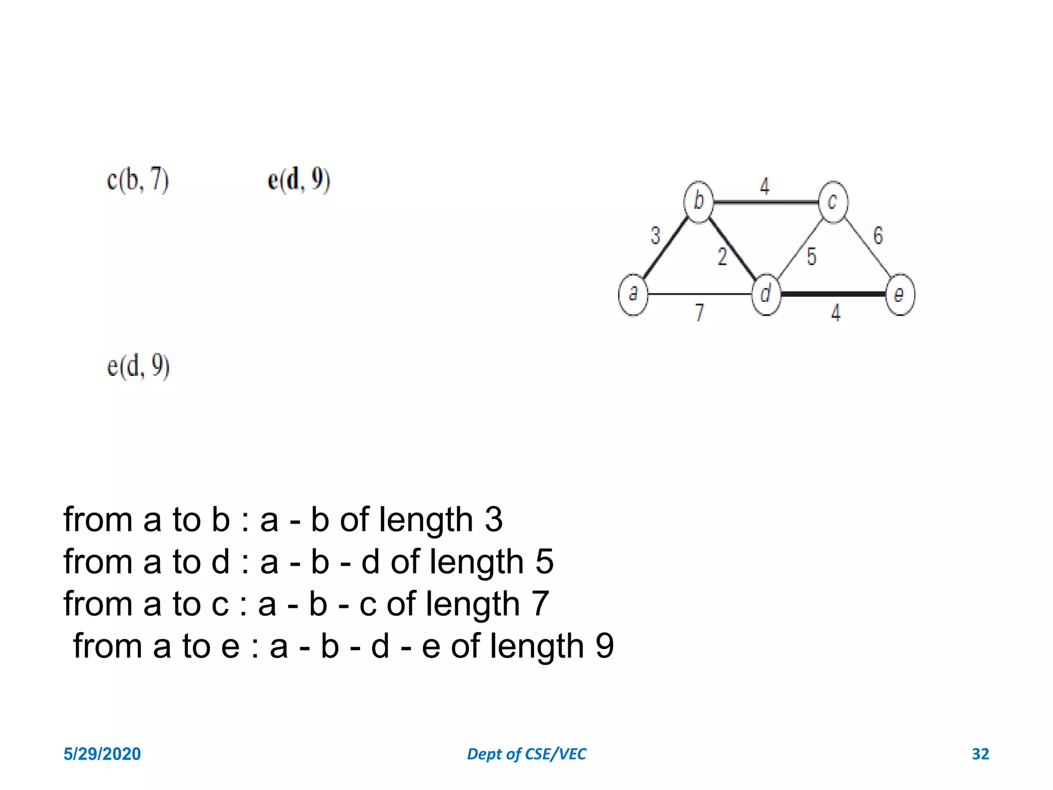 5/29/2020 Dept of CSE/VEC 32
from a to b : a - b of length 3
from a to d : a - b - d of length 5
from a to c : a - b - c of length 7
from a to e : a - b - d - e of length 9
 