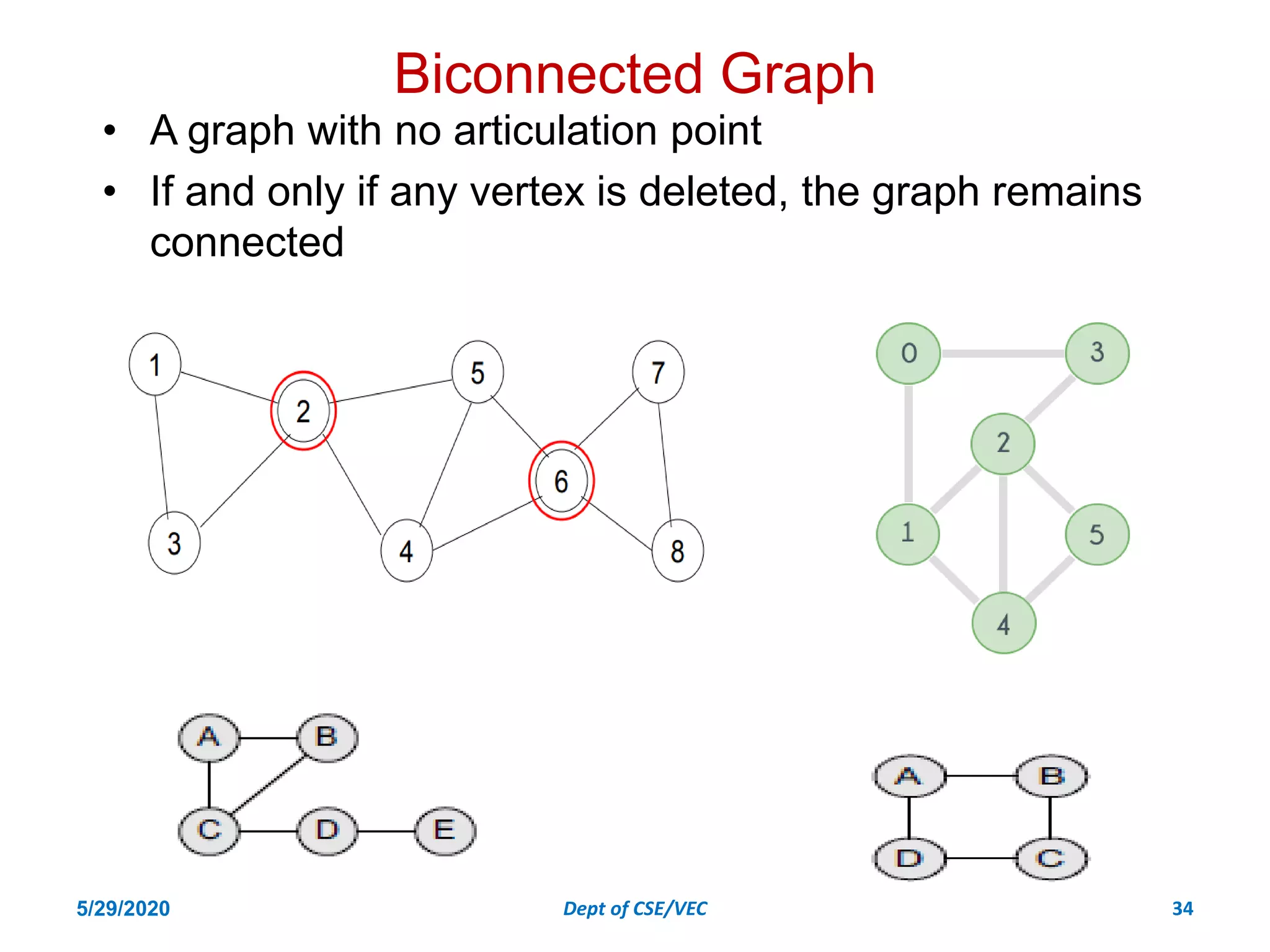 Biconnected Graph
• A graph with no articulation point
• If and only if any vertex is deleted, the graph remains
connected
5/29/2020 Dept of CSE/VEC 34
 