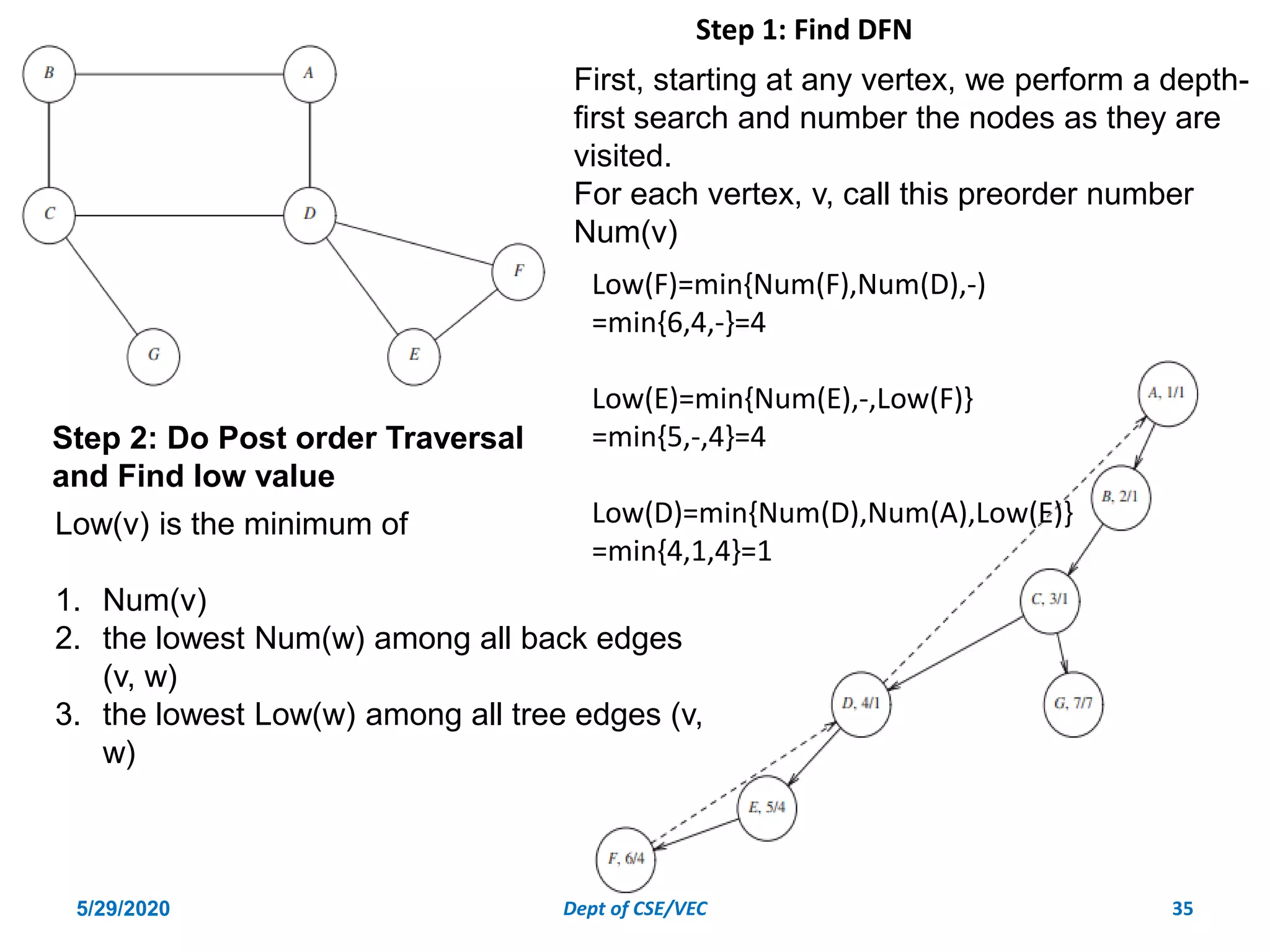 5/29/2020 Dept of CSE/VEC 35
First, starting at any vertex, we perform a depth-
first search and number the nodes as they are
visited.
For each vertex, v, call this preorder number
Num(v)
Low(v) is the minimum of
1. Num(v)
2. the lowest Num(w) among all back edges
(v, w)
3. the lowest Low(w) among all tree edges (v,
w)
Step 1: Find DFN
Step 2: Do Post order Traversal
and Find low value
Low(F)=min{Num(F),Num(D),-)
=min{6,4,-}=4
Low(E)=min{Num(E),-,Low(F)}
=min{5,-,4}=4
Low(D)=min{Num(D),Num(A),Low(E)}
=min{4,1,4}=1
 