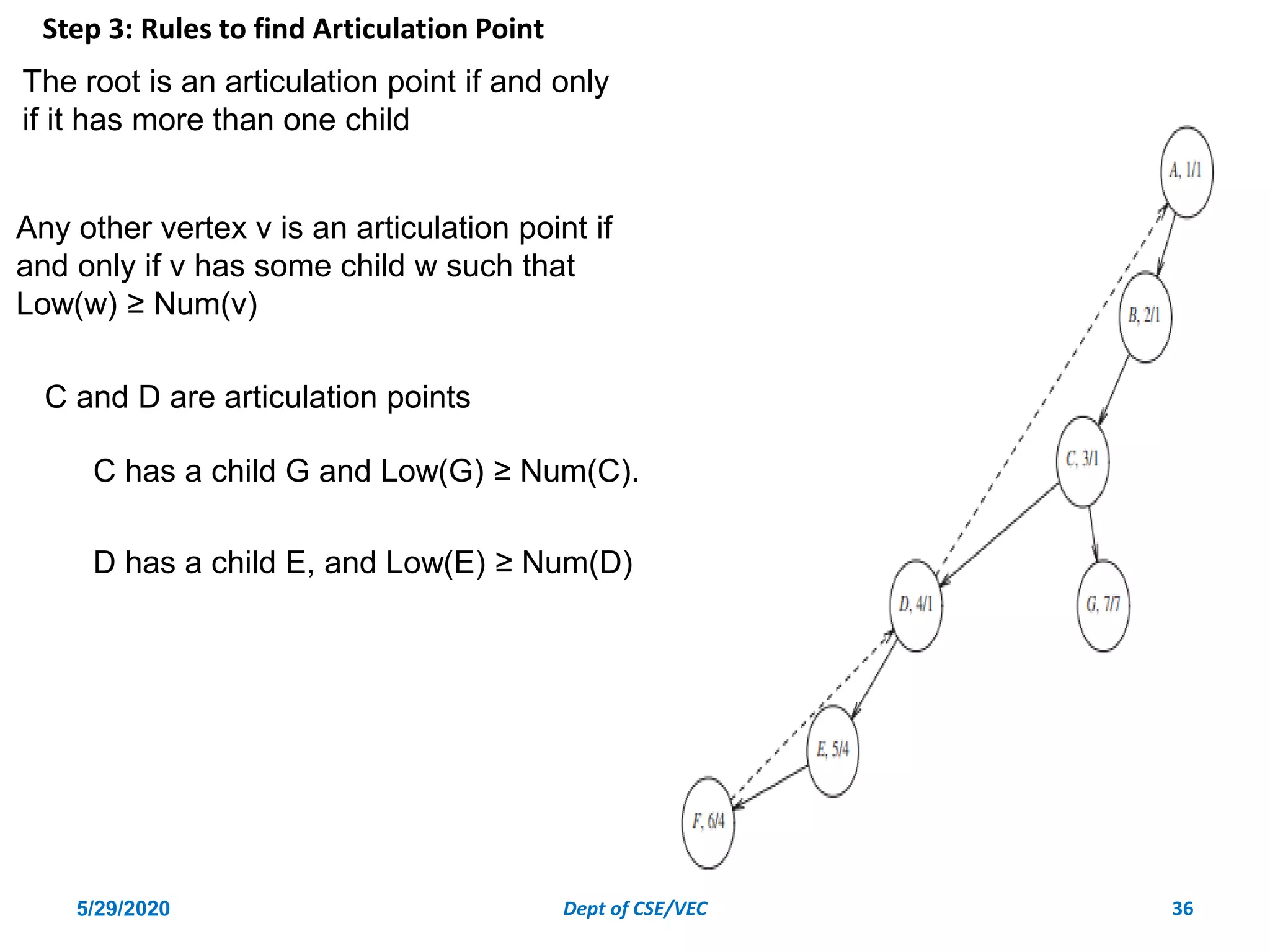 5/29/2020 Dept of CSE/VEC 36
The root is an articulation point if and only
if it has more than one child
Any other vertex v is an articulation point if
and only if v has some child w such that
Low(w) ≥ Num(v)
Step 3: Rules to find Articulation Point
D has a child E, and Low(E) ≥ Num(D)
C and D are articulation points
C has a child G and Low(G) ≥ Num(C).
 