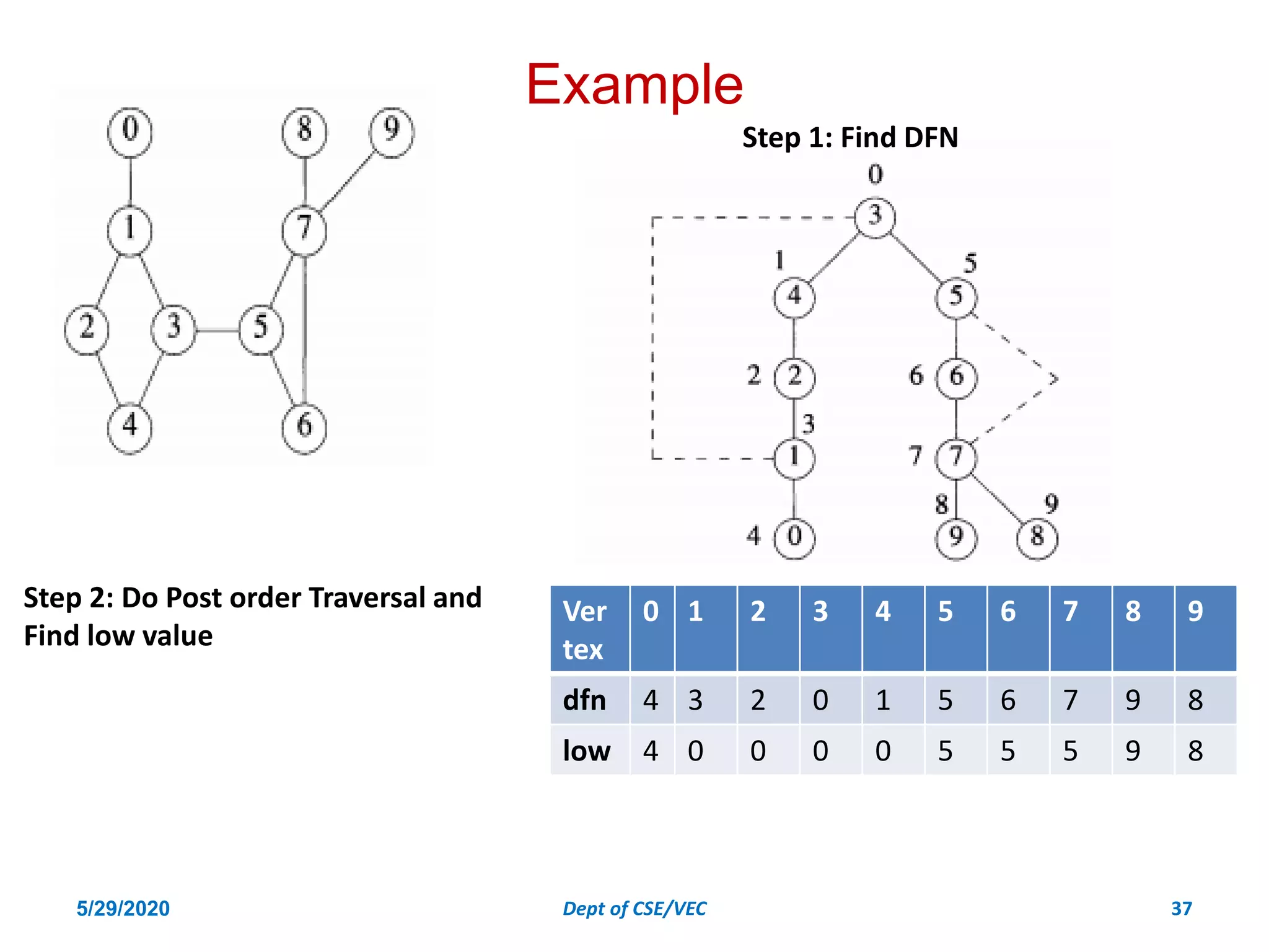 Example
Step 1: Find DFN
Step 2: Do Post order Traversal and
Find low value
Ver
tex
0 1 2 3 4 5 6 7 8 9
dfn 4 3 2 0 1 5 6 7 9 8
low 4 0 0 0 0 5 5 5 9 8
5/29/2020 Dept of CSE/VEC 37
 