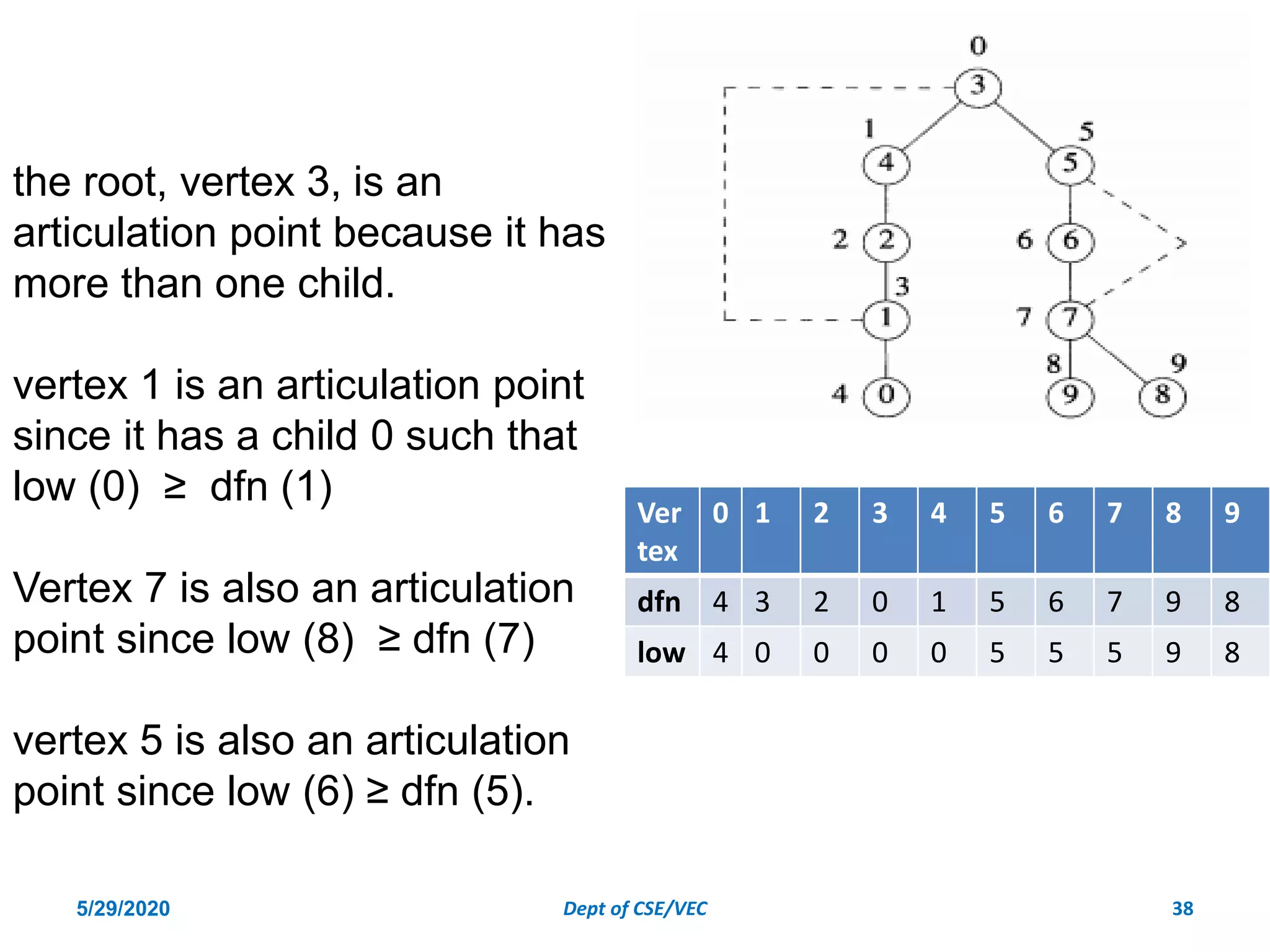 the root, vertex 3, is an
articulation point because it has
more than one child.
vertex 1 is an articulation point
since it has a child 0 such that
low (0) ≥ dfn (1)
Vertex 7 is also an articulation
point since low (8) ≥ dfn (7)
vertex 5 is also an articulation
point since low (6) ≥ dfn (5).
Ver
tex
0 1 2 3 4 5 6 7 8 9
dfn 4 3 2 0 1 5 6 7 9 8
low 4 0 0 0 0 5 5 5 9 8
5/29/2020 Dept of CSE/VEC 38
 