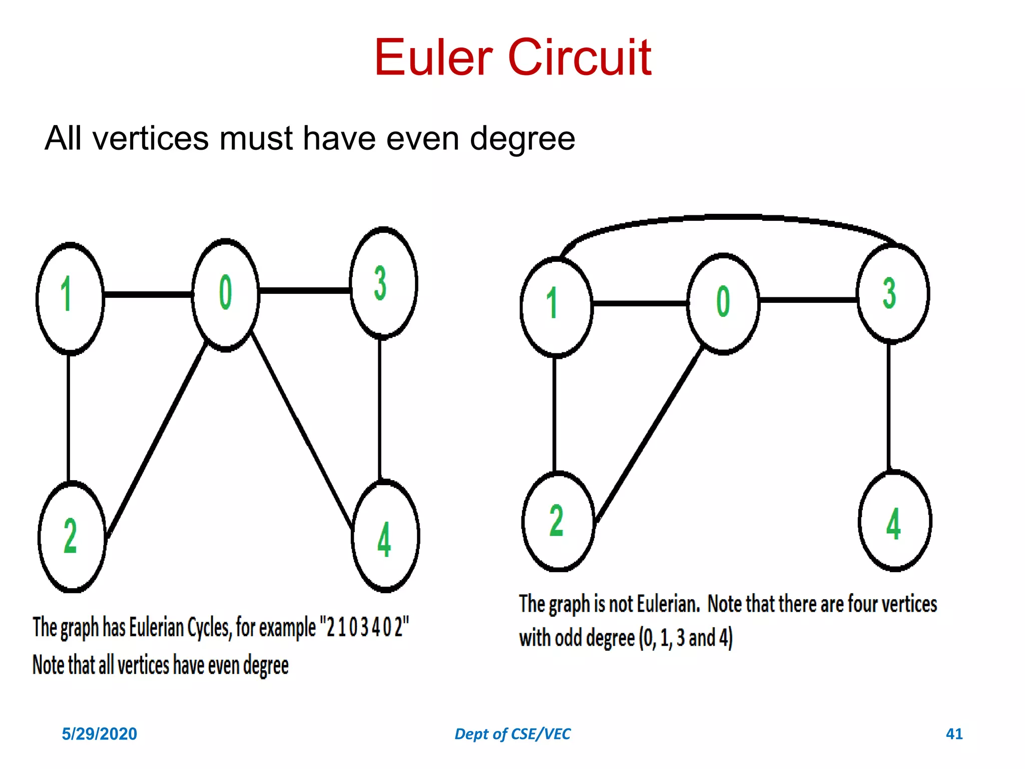 Euler Circuit
All vertices must have even degree
5/29/2020 Dept of CSE/VEC 41
 