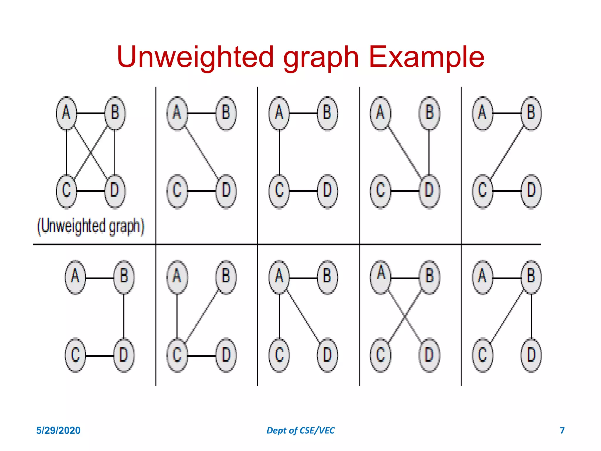 Unweighted graph Example
5/29/2020 Dept of CSE/VEC 7
 