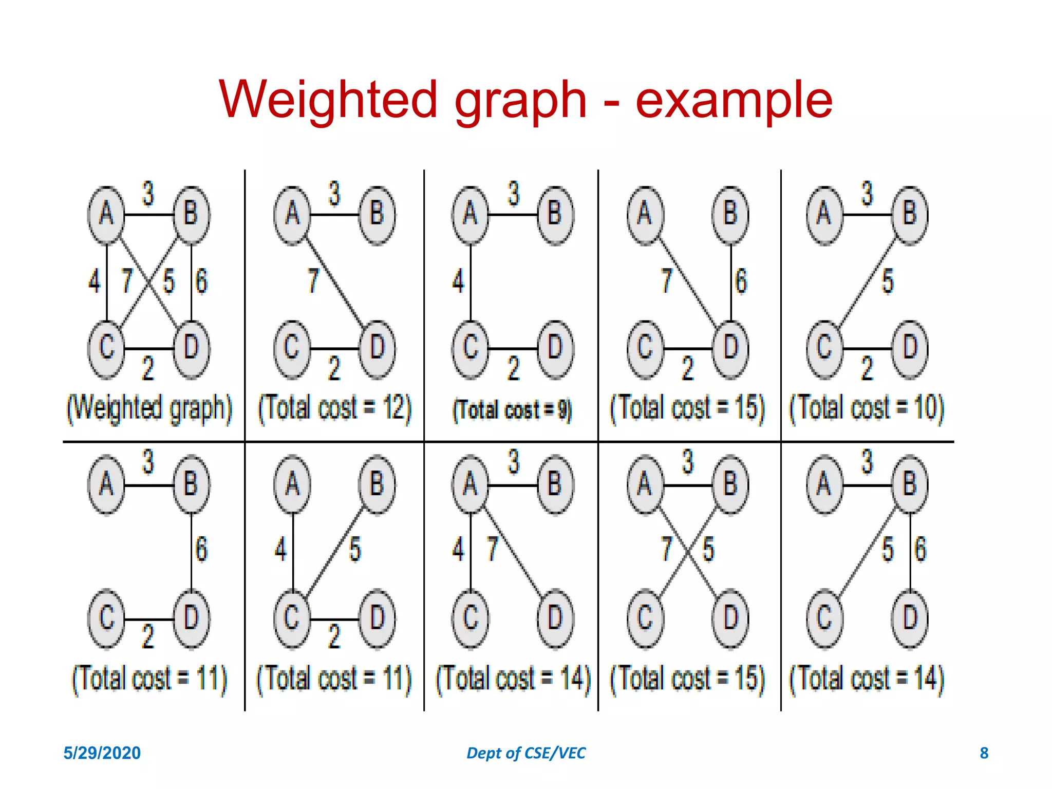 Weighted graph - example
5/29/2020 Dept of CSE/VEC 8
 