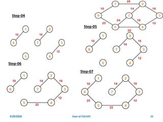 Day 5 application of graph ,biconnectivity fdp on ds | PDF