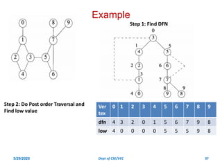 Day 5 application of graph ,biconnectivity fdp on ds | PDF