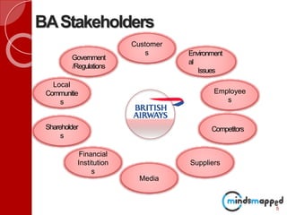 BAStakeholders
5
Government
/Regulations
Local
Communitie
s
Shareholder
s
Environment
al
Issues
Employee
s
Competitors
Financial
Institution
s
Suppliers
Media
Customer
s
 