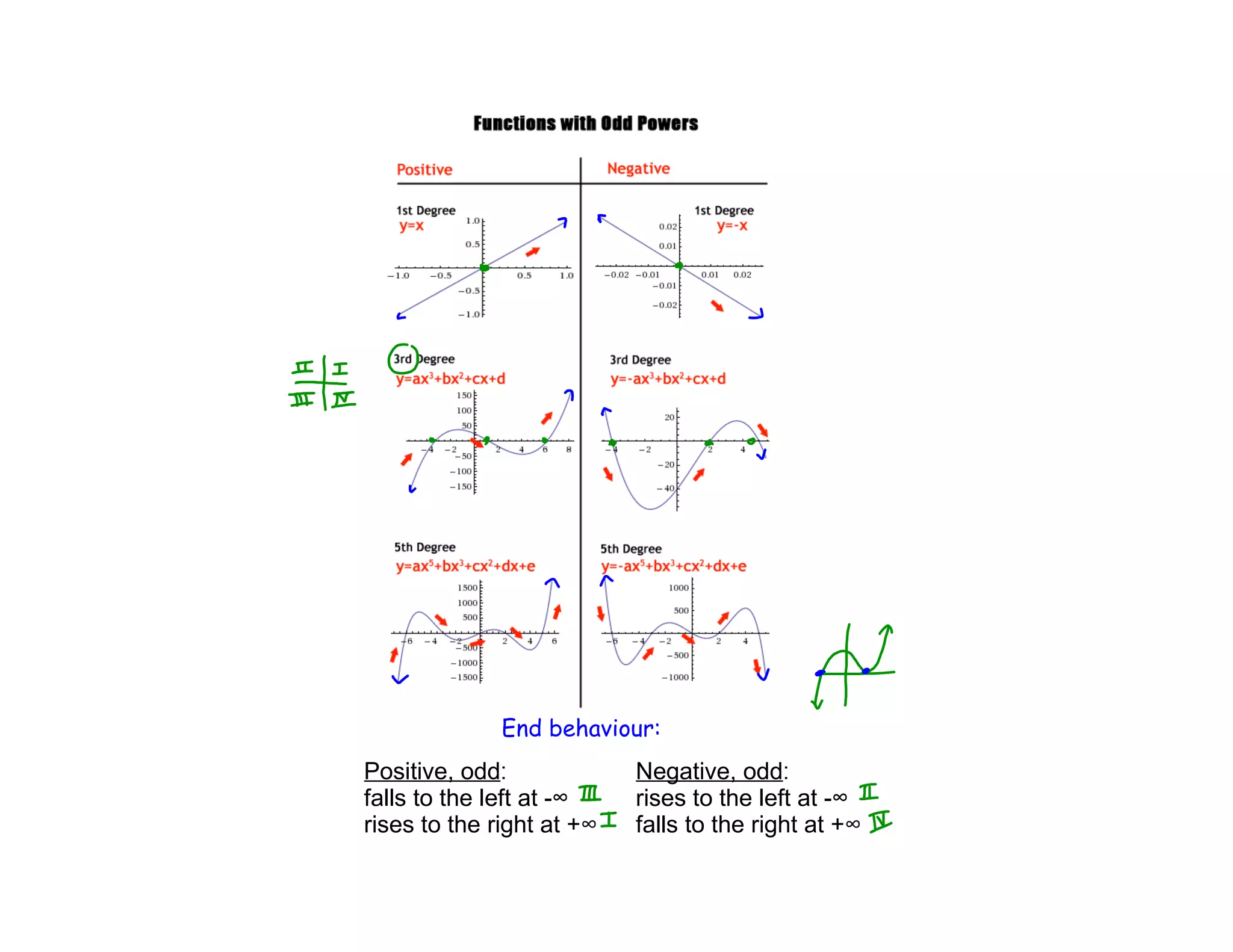Positive, odd
falls to the left at -
rises to the right at +∞
End behaviour:
Negative, odd
rises to the left at -
falls to the right at +∞
 