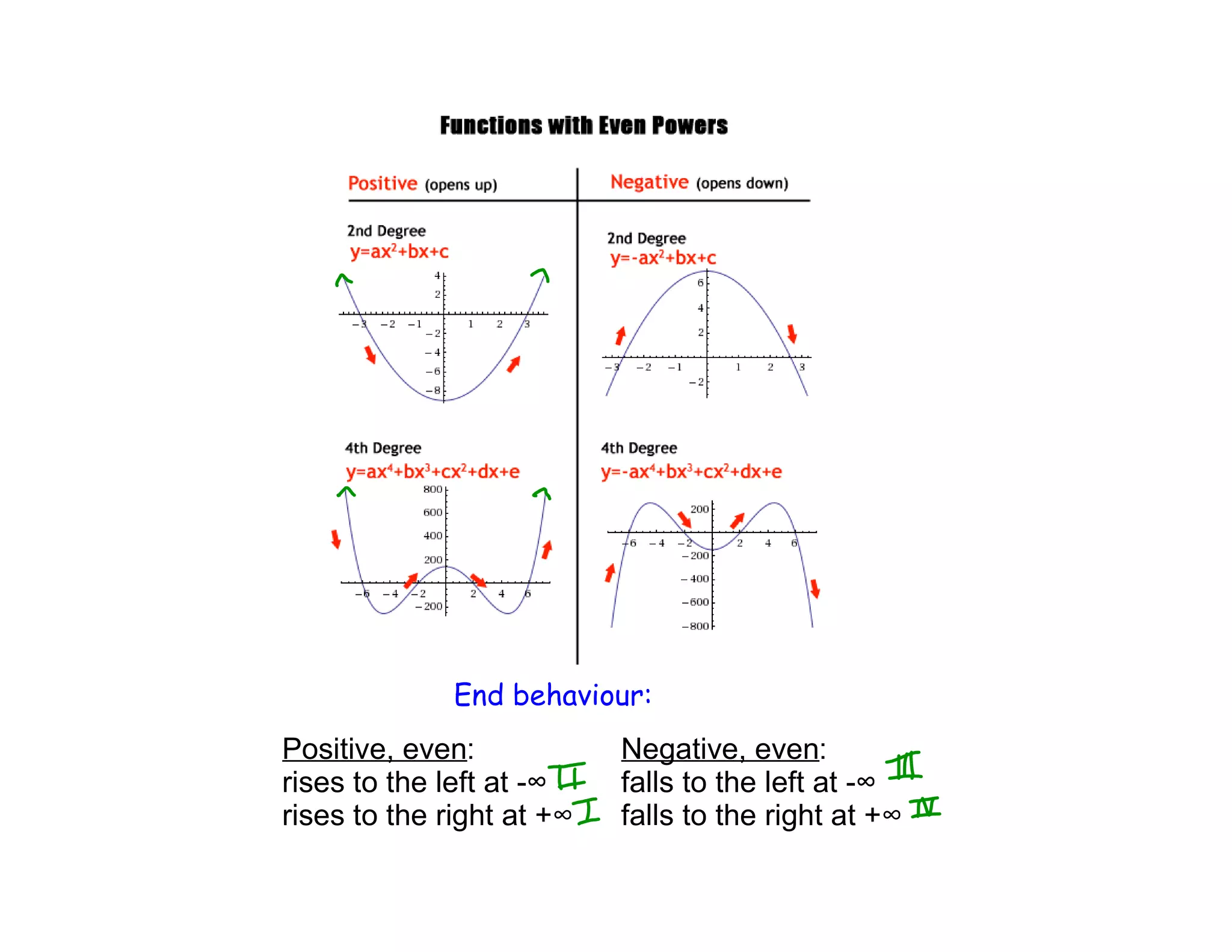 Positive, even
rises to the left at -
rises to the right at +∞
End behaviour:
Negative, even
falls to the left at -
falls to the right at +∞
 