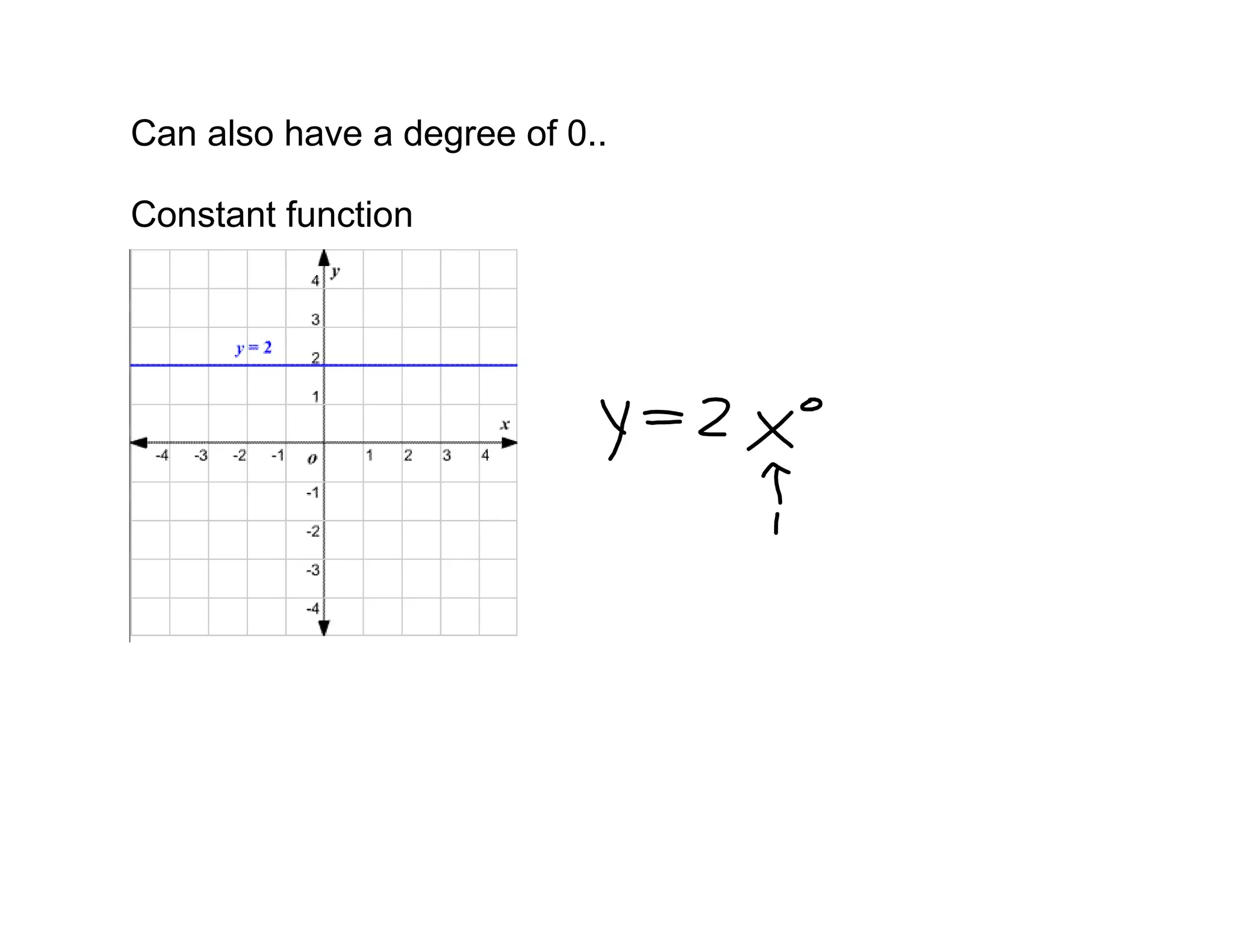Can also have a degree of 0..
Constant function
 