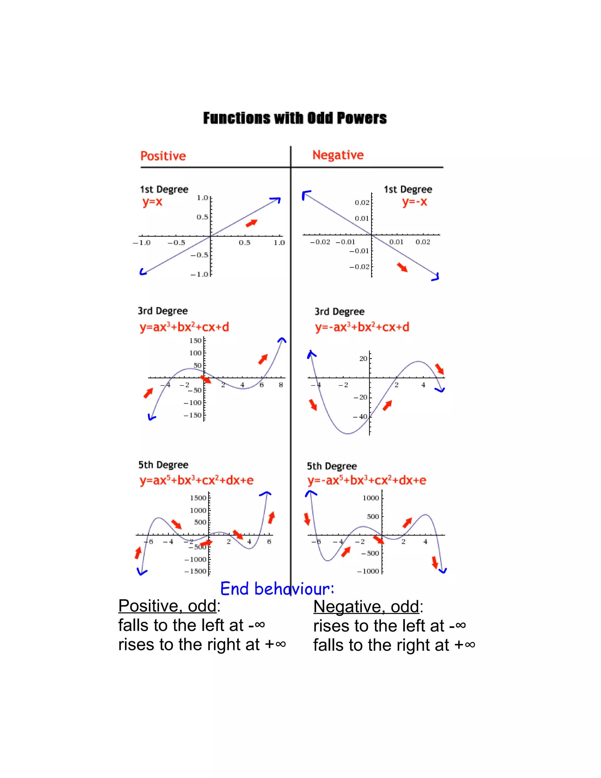 Positive, odd
falls to the left at -
rises to the right at +∞
End behaviour:
Negative, odd
rises to the left at -
falls to the right at +∞
 