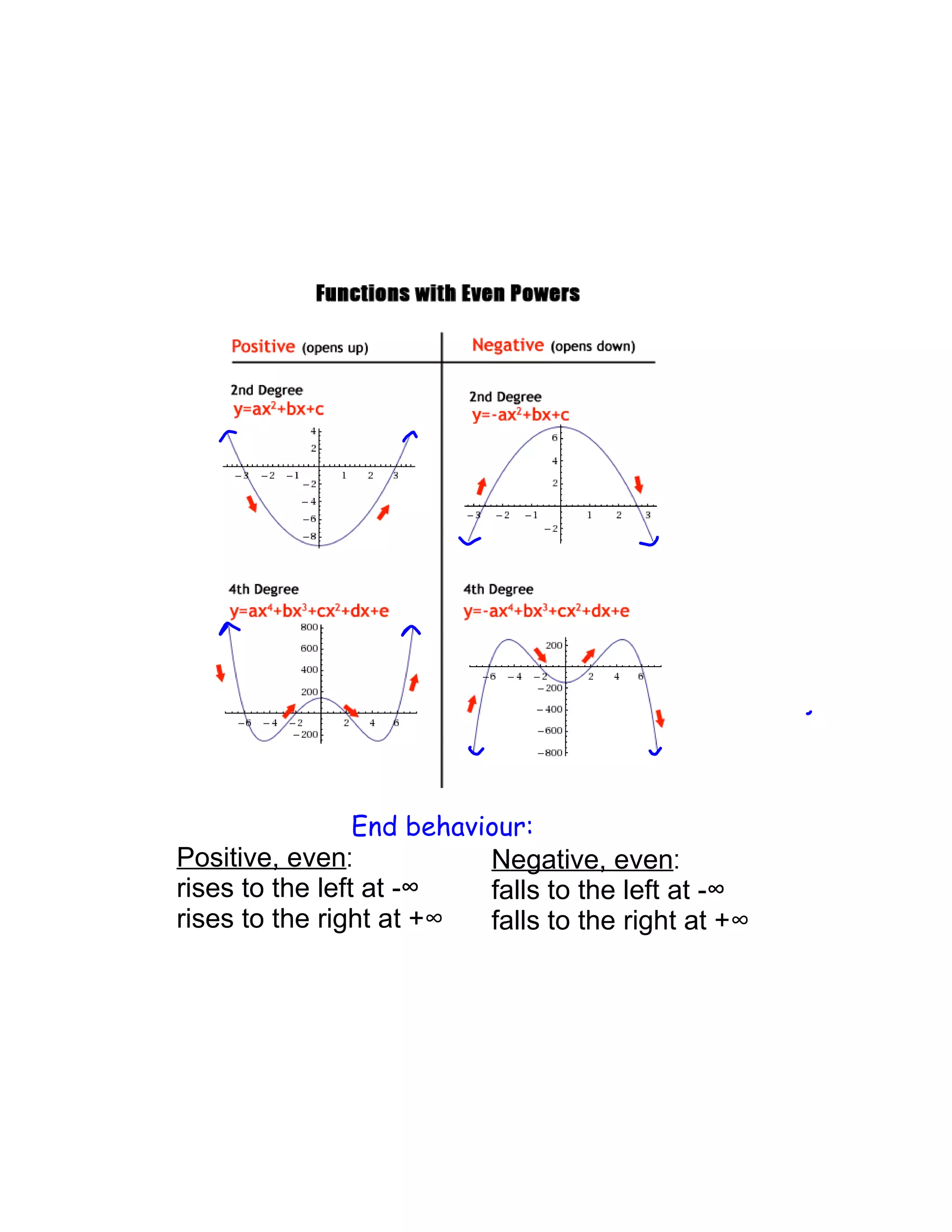 Positive, even
rises to the left at -
rises to the right at +∞
End behaviour:
Negative, even
falls to the left at -
falls to the right at +∞
 