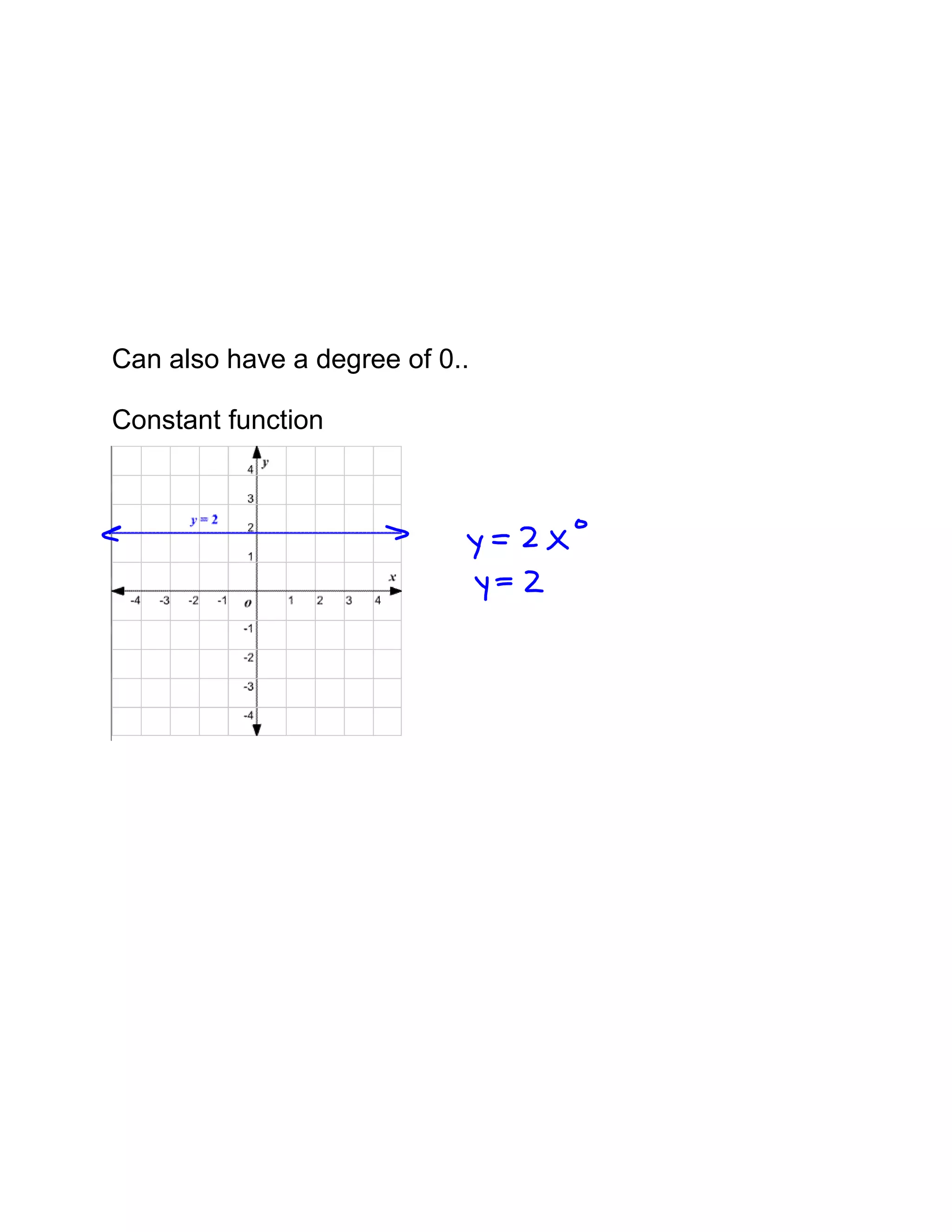 Can also have a degree of 0..
Constant function
 