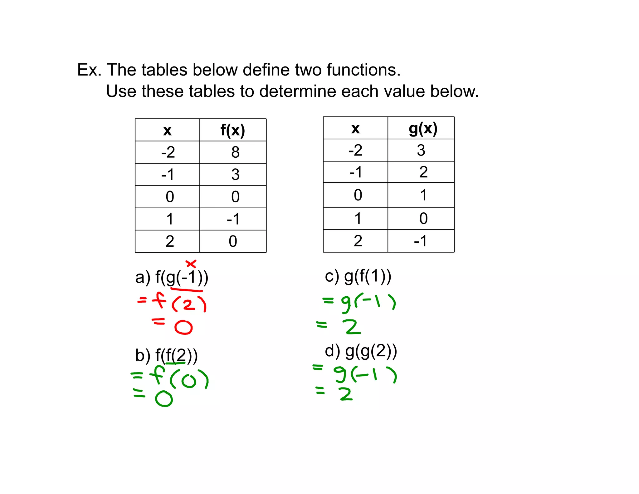 Ex. The tables below define two functions.
Use these tables to determine each value below.
x g(x)
-2 3
-1 2
0 1
1 0
2 -1
x f(x)
-2 8
-1 3
0 0
1 -1
2 0
a) f(g(-1))
b) f(f(2))
c) g(f(1))
d) g(g(2))
 