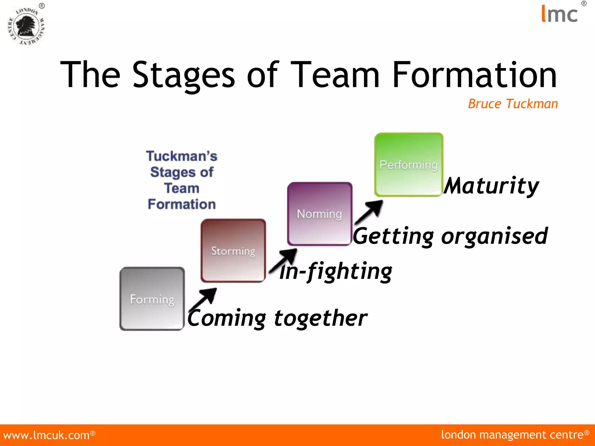london management centre®
www.lmcuk.com®
®
lmc
®
The Stages of Team Formation
Bruce Tuckman
Coming together
In-fighting
Getting organised
Maturity
 