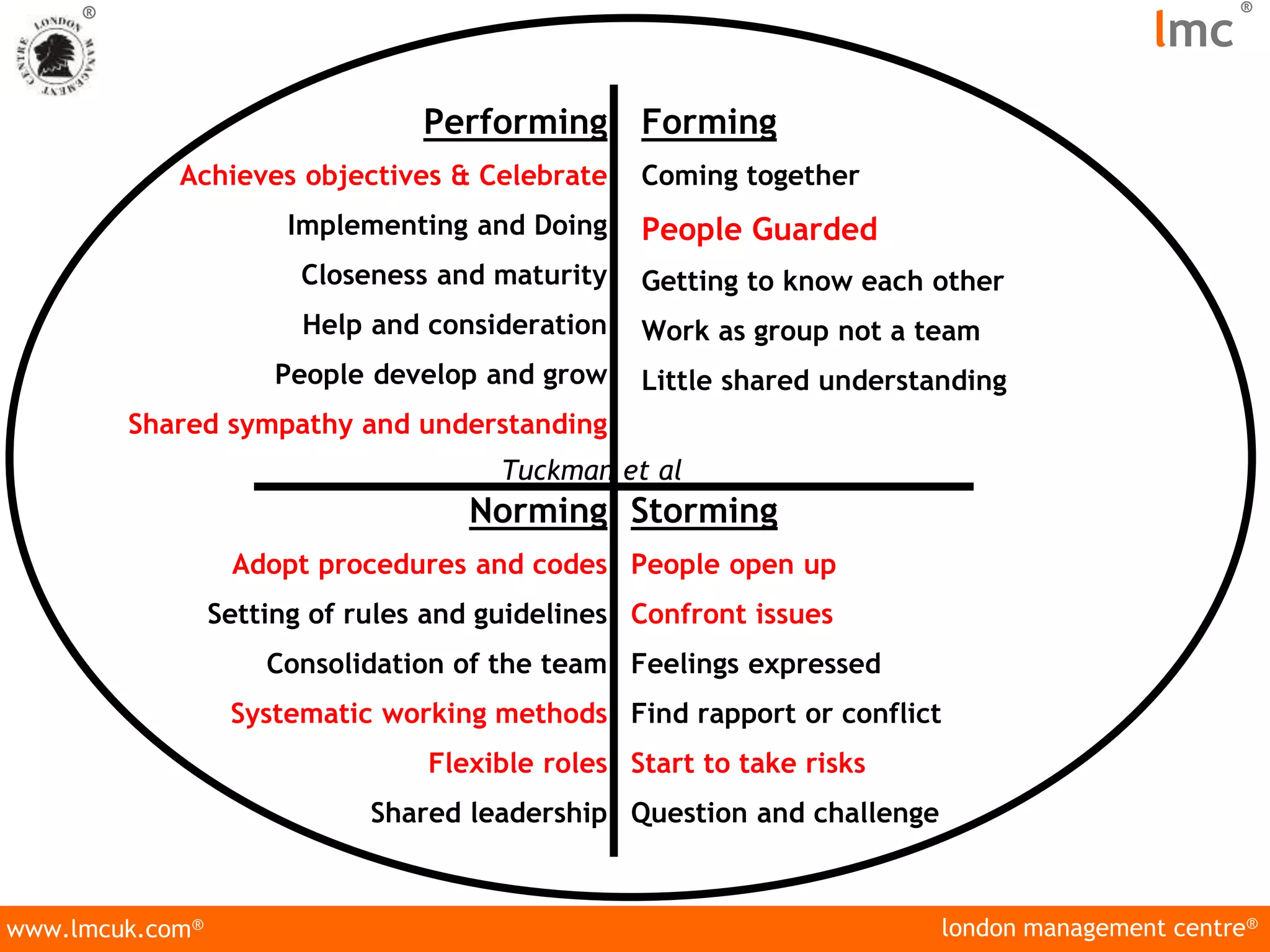 london management centre®
www.lmcuk.com®
®
lmc
®
Forming
Coming together
People Guarded
Getting to know each other
Work as group not a team
Little shared understanding
Storming
People open up
Confront issues
Feelings expressed
Find rapport or conflict
Start to take risks
Question and challenge
Norming
Adopt procedures and codes
Setting of rules and guidelines
Consolidation of the team
Systematic working methods
Flexible roles
Shared leadership
Performing
Achieves objectives & Celebrate
Implementing and Doing
Closeness and maturity
Help and consideration
People develop and grow
Shared sympathy and understanding
Tuckman et al
 