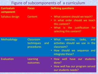 Figure of subcomponents of a curriculum
Curriculum
component
Focus Defining questions
Syllabus design Content • What content should we teach?
• In what order should we teach
this content?
• What is the justification for
selecting this content?
Methodology Classroom
techniques and
procedures
• What exercise, tasks, and
activities should we use in the
classroom?
• How should we sequence and
integrate these?
Evaluation Learning
outcomes
• How well have our students
done?
• How well has our program served
our students needs?
 