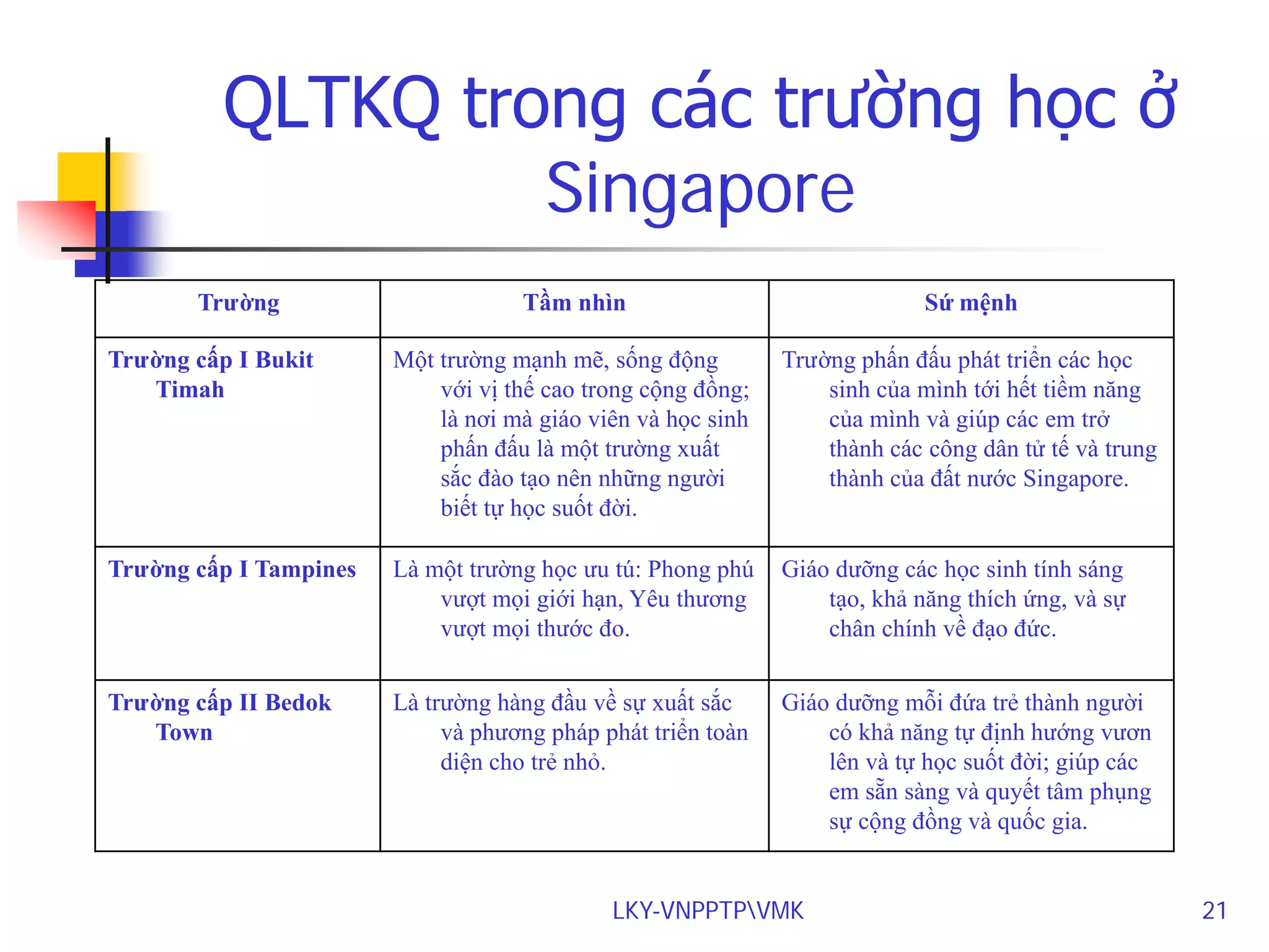 QLTKQ trong các trường học ở
Singapore
Trường

Tầm nhìn

Sứ mệnh

Trường cấp I Bukit
Timah

Một trường mạnh mẽ, sống động
với vị thế cao trong cộng đồng;
là nơi mà giáo viên và học sinh
phấn đấu là một trường xuất
sắc đào tạo nên những người
biết tự học suốt đời.

Trường phấn đấu phát triển các học
sinh của mình tới hết tiềm năng
của mình và giúp các em trở
thành các công dân tử tế và trung
thành của đất nước Singapore.

Trường cấp I Tampines

Là một trường học ưu tú: Phong phú
vượt mọi giới hạn, Yêu thương
vượt mọi thước đo.

Giáo dưỡng các học sinh tính sáng
tạo, khả năng thích ứng, và sự
chân chính về đạo đức.

Trường cấp II Bedok
Town

Là trường hàng đầu về sự xuất sắc
và phương pháp phát triển toàn
diện cho trẻ nhỏ.

Giáo dưỡng mỗi đứa trẻ thành người
có khả năng tự định hướng vươn
lên và tự học suốt đời; giúp các
em sẵn sàng và quyết tâm phụng
sự cộng đồng và quốc gia.

LKY-VNPPTPVMK

21

 