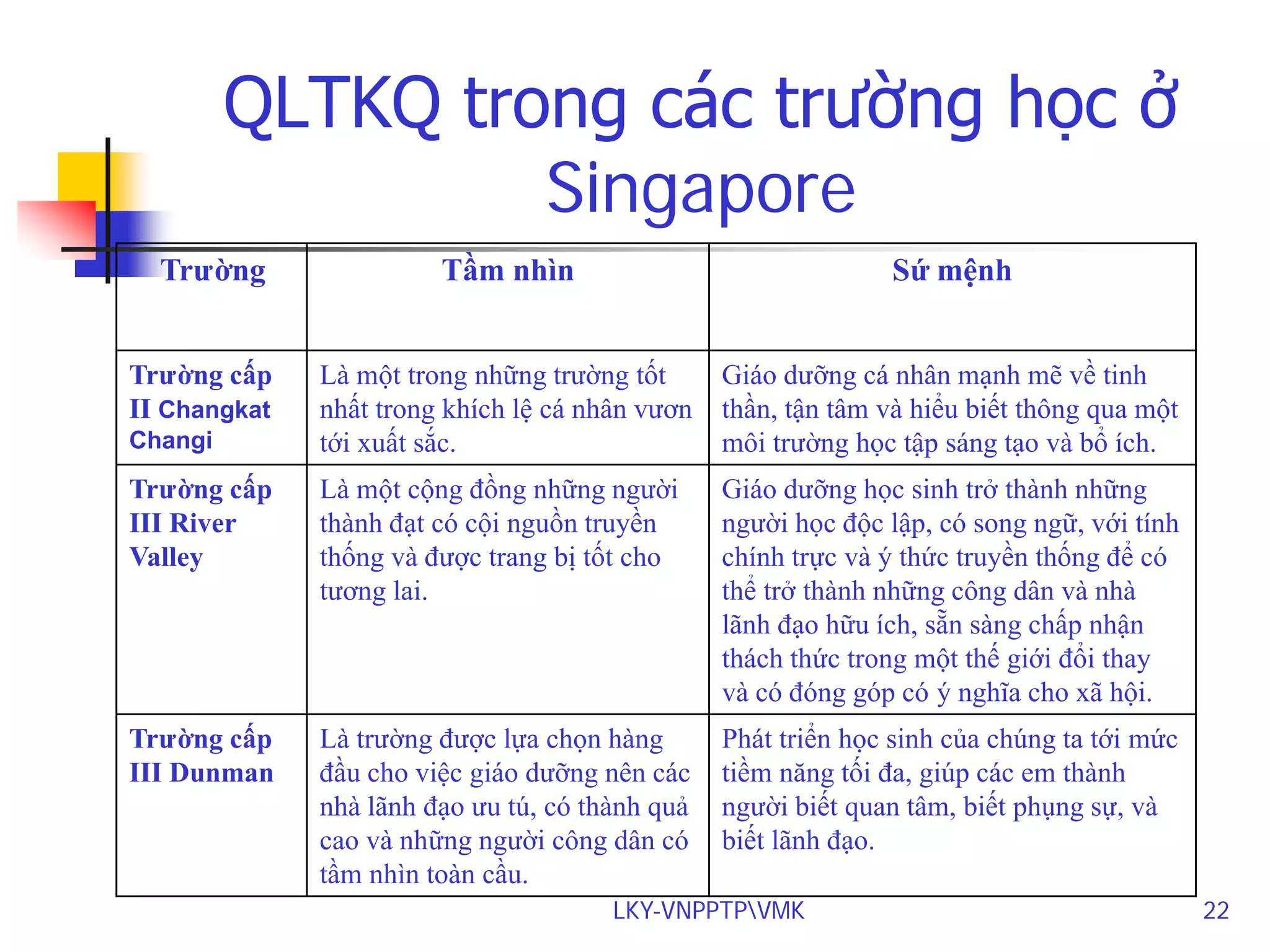 QLTKQ trong các trường học ở
Singapore
Trường

Tầm nhìn

Sứ mệnh

Là một trong những trường tốt
nhất trong khích lệ cá nhân vươn
tới xuất sắc.

Giáo dưỡng cá nhân mạnh mẽ về tinh
thần, tận tâm và hiểu biết thông qua một
môi trường học tập sáng tạo và bổ ích.

Trường cấp
III River
Valley

Là một cộng đồng những người
thành đạt có cội nguồn truyền
thống và được trang bị tốt cho
tương lai.

Giáo dưỡng học sinh trở thành những
người học độc lập, có song ngữ, với tính
chính trực và ý thức truyền thống để có
thể trở thành những công dân và nhà
lãnh đạo hữu ích, sẵn sàng chấp nhận
thách thức trong một thế giới đổi thay
và có đóng góp có ý nghĩa cho xã hội.

Trường cấp
III Dunman

Là trường được lựa chọn hàng
đầu cho việc giáo dưỡng nên các
nhà lãnh đạo ưu tú, có thành quả
cao và những người công dân có
tầm nhìn toàn cầu.

Phát triển học sinh của chúng ta tới mức
tiềm năng tối đa, giúp các em thành
người biết quan tâm, biết phụng sự, và
biết lãnh đạo.

Trường cấp
II Changkat
Changi

LKY-VNPPTPVMK

22

 