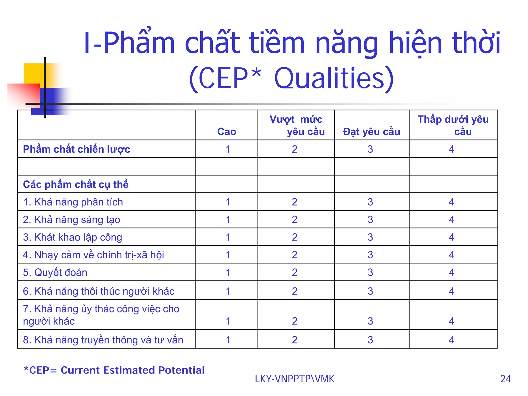 I-Phẩm chất tiềm năng hiện thời
(CEP* Qualities)
Cao

Vượt mức
yêu cầu

Đạt yêu cầu

Thấp dưới yêu
cầu

1

2

3

4

1. Khả năng phân tích

1

2

3

4

2. Khả năng sáng tạo

1

2

3

4

3. Khát khao lập công

1

2

3

4

4. Nhạy cảm về chính trị-xã hội

1

2

3

4

5. Quyết đoán

1

2

3

4

6. Khả năng thôi thúc người khác

1

2

3

4

7. Khả năng ủy thác công việc cho
người khác

1

2

3

4

8. Khả năng truyền thông và tư vấn

1

2

3

4

Phẩm chất chiến lược
Các phẩm chất cụ thể

*CEP= Current Estimated Potential

LKY-VNPPTPVMK

24

 