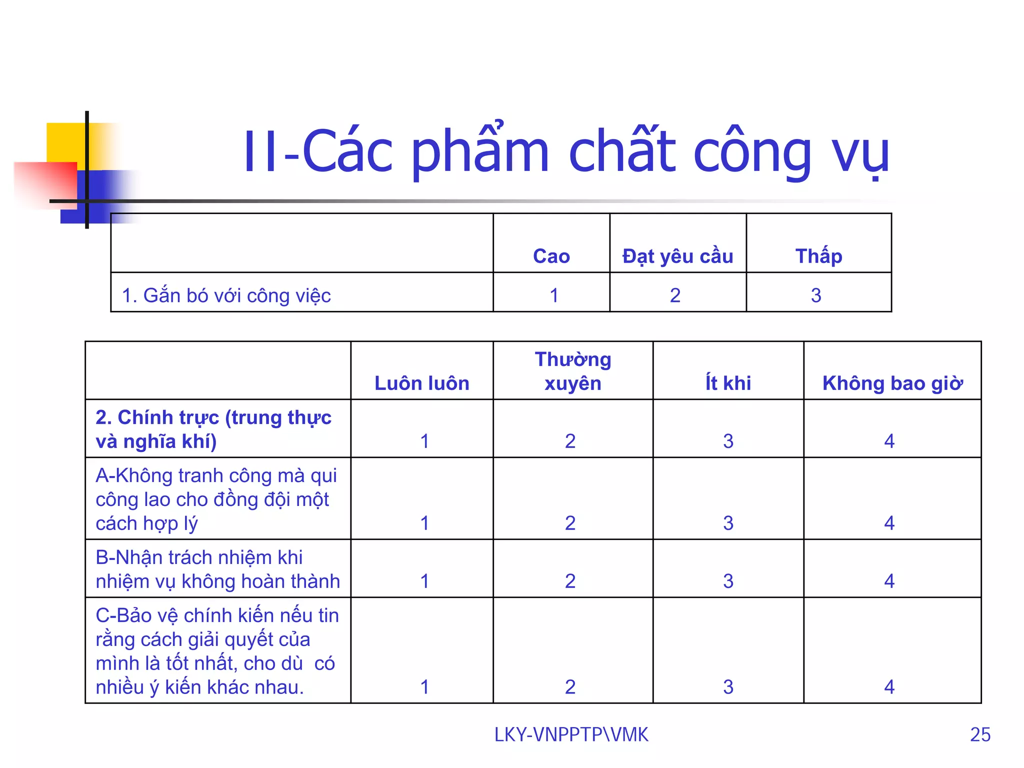 II-Các phẩm chất công vụ
Cao

Thấp

1

1. Gắn bó với công việc

Đạt yêu cầu
2

3

Luôn luôn

Thường
xuyên

Ít khi

Không bao giờ

2. Chính trực (trung thực
và nghĩa khí)

1

2

3

4

A-Không tranh công mà qui
công lao cho đồng đội một
cách hợp lý

1

2

3

4

B-Nhận trách nhiệm khi
nhiệm vụ không hoàn thành

1

2

3

4

C-Bảo vệ chính kiến nếu tin
rằng cách giải quyết của
mình là tốt nhất, cho dù có
nhiều ý kiến khác nhau.

1

2

3

4

LKY-VNPPTPVMK

25

 