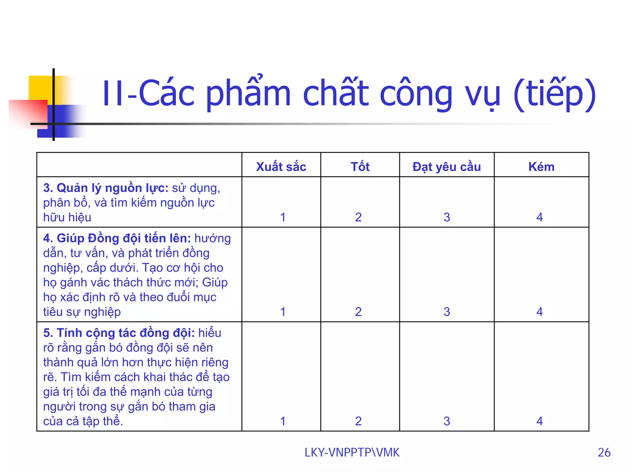 II-Các phẩm chất công vụ (tiếp)
Xuất sắc

Tốt

Đạt yêu cầu

Kém

3. Quản lý nguồn lực: sử dụng,
phân bổ, và tìm kiếm nguồn lực
hữu hiệu

1

2

3

4

4. Giúp Đồng đội tiến lên: hướng
dẫn, tư vấn, và phát triển đồng
nghiệp, cấp dưới. Tạo cơ hội cho
họ gánh vác thách thức mới; Giúp
họ xác định rõ và theo đuổi mục
tiêu sự nghiệp

1

2

3

4

5. Tính cộng tác đồng đội: hiểu
rõ rằng gắn bó đồng đội sẽ nên
thành quả lớn hơn thực hiện riêng
rẽ. Tìm kiếm cách khai thác để tạo
giá trị tối đa thế mạnh của từng
người trong sự gắn bó tham gia
của cả tập thể.

1

2

3

4

LKY-VNPPTPVMK

26

 