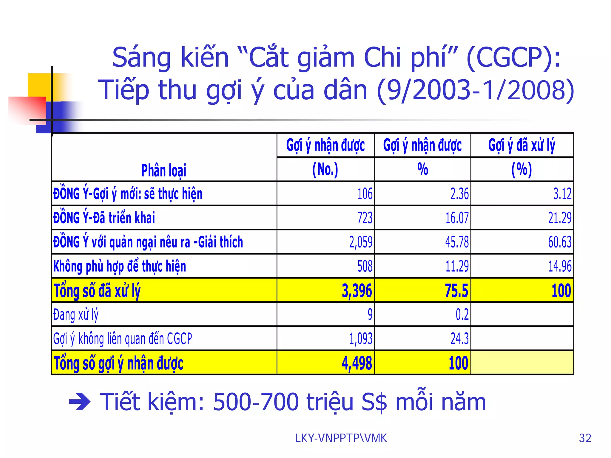 Sáng kiến “Cắt giảm Chi phí” (CGCP):
Tiếp thu gợi ý của dân (9/2003-1/2008)
Phân loại

Gợi ý nhận được
(No.)

Gợi ý nhận được
%

Gợi ý đã xử lý
(%)

ĐỒNG Ý-Gợi ý mới: sẽ thực hiện

106

2.36

3.12

ĐỒNG Ý-Đã triển khai

723

16.07

21.29

2,059

45.78

60.63

508

11.29

14.96

3,396

75.5

100

9

0.2

Gợi ý không liên quan đến CGCP

1,093

24.3

Tổng số gợi ý nhận được

4,498

100

ĐỒNG Ý với quản ngại nêu ra -Giải thích
Không phù hợp để thực hiện

Tổng số đã xử lý
Đang xử lý

 Tiết kiệm: 500-700 triệu S$ mỗi năm
LKY-VNPPTPVMK

32

 