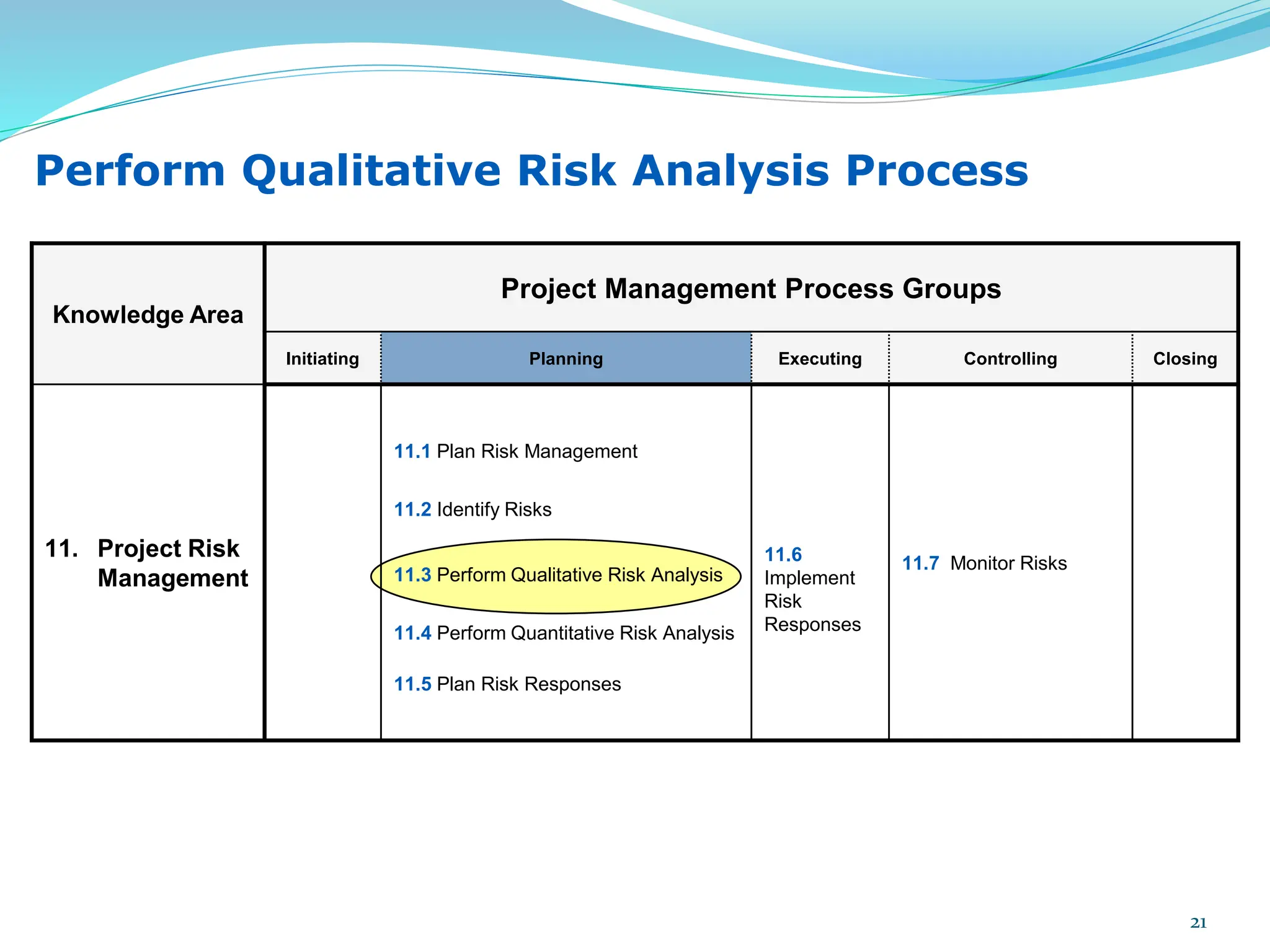 Perform Qualitative Risk Analysis Process
Knowledge Area
Project Management Process Groups
Initiating Planning Executing Controlling Closing
11. Project Risk
Management
11.1 Plan Risk Management
11.2 Identify Risks
11.3 Perform Qualitative Risk Analysis
11.4 Perform Quantitative Risk Analysis
11.5 Plan Risk Responses
11.6
Implement
Risk
Responses
11.7 Monitor Risks
21
 