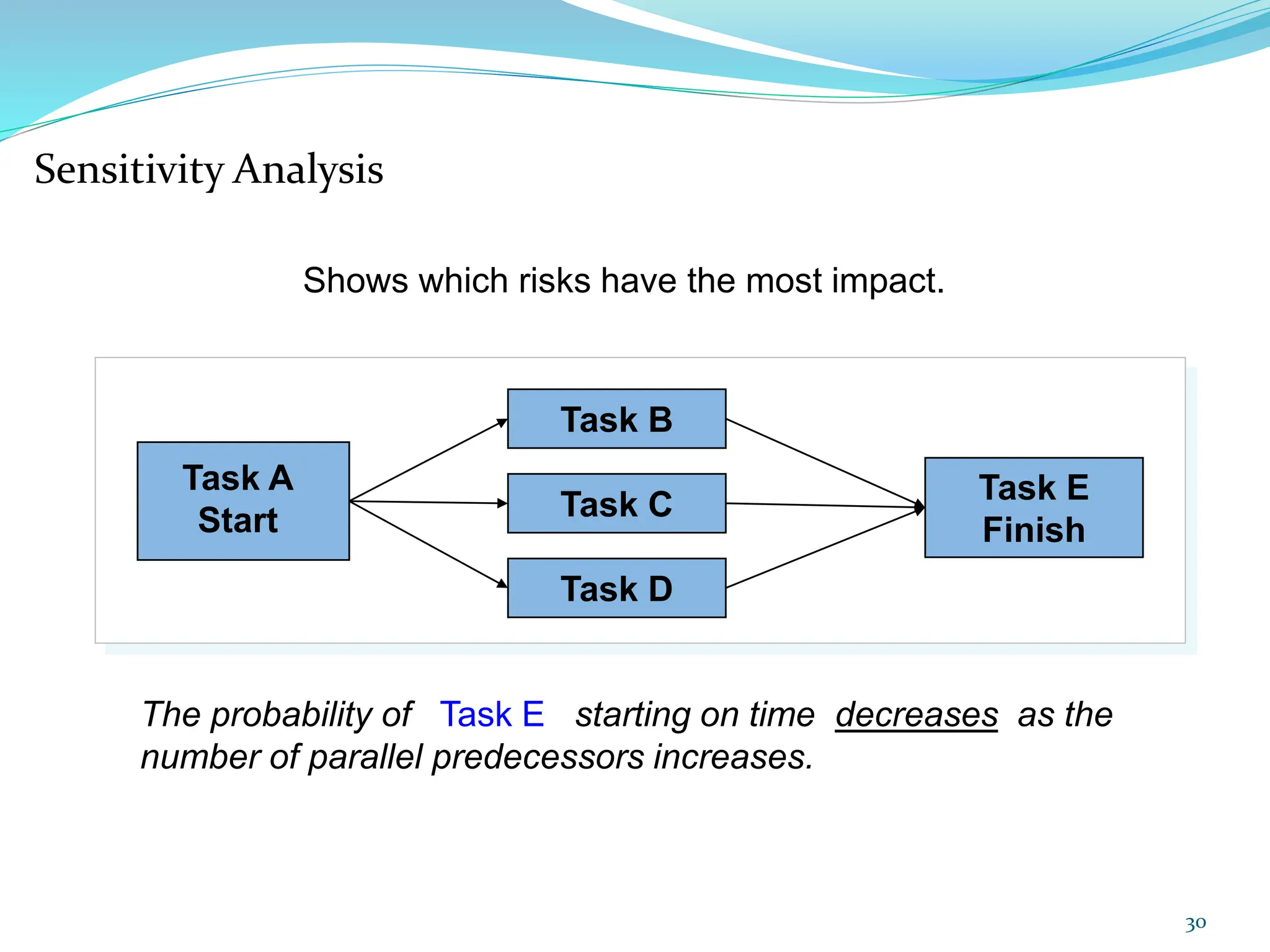The probability of Task E starting on time decreases as the
number of parallel predecessors increases.
Task A
Start
Task B
Task C
Task D
Task E
Finish
Sensitivity Analysis
Shows which risks have the most impact.
30
 