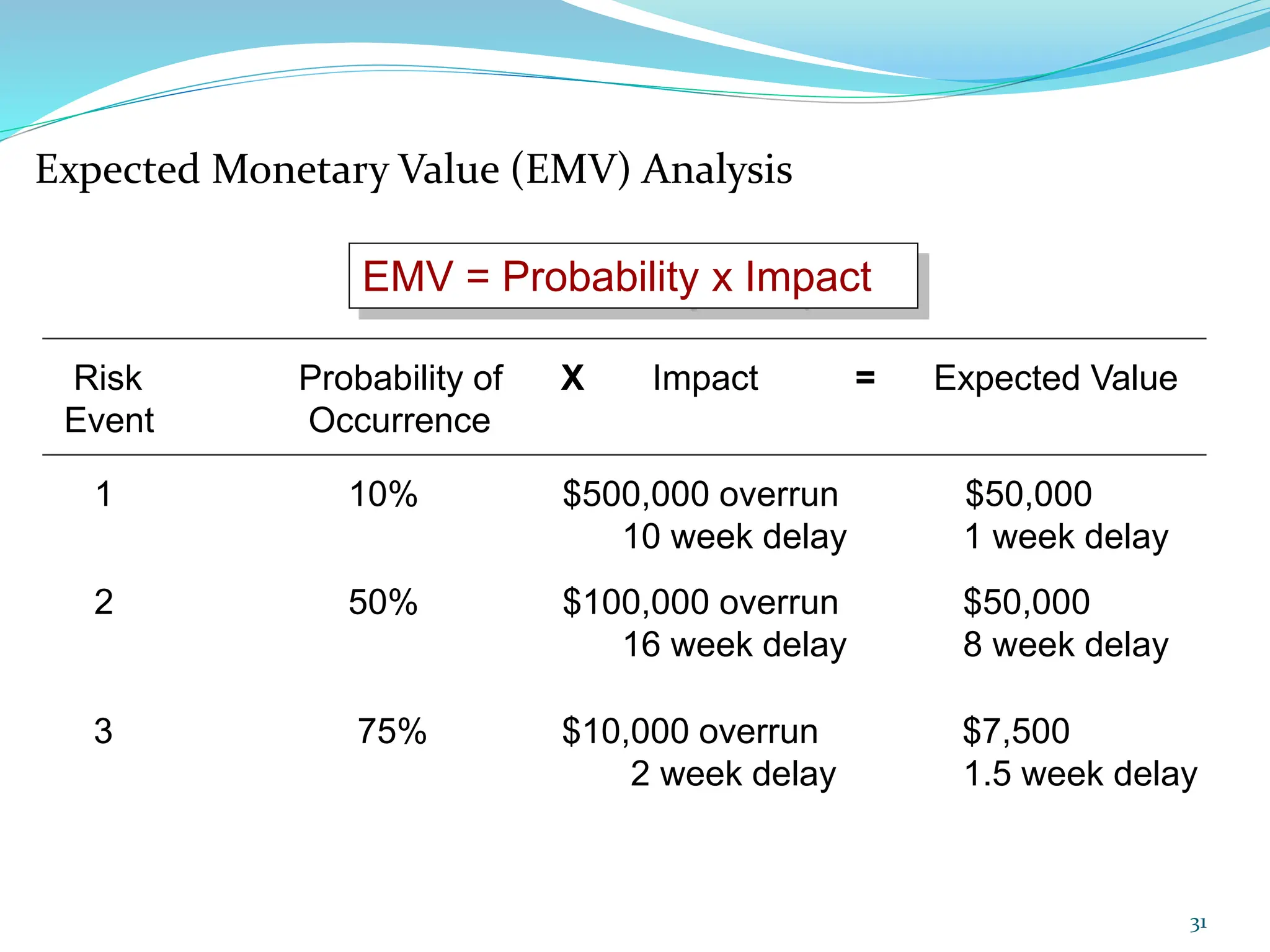 Risk Probability of X Impact = Expected Value
Event Occurrence
1 10% $500,000 overrun $50,000
10 week delay 1 week delay
2 50% $100,000 overrun $50,000
16 week delay 8 week delay
3 75% $10,000 overrun $7,500
2 week delay 1.5 week delay
EMV = Probability x Impact
Expected Monetary Value (EMV) Analysis
31
 