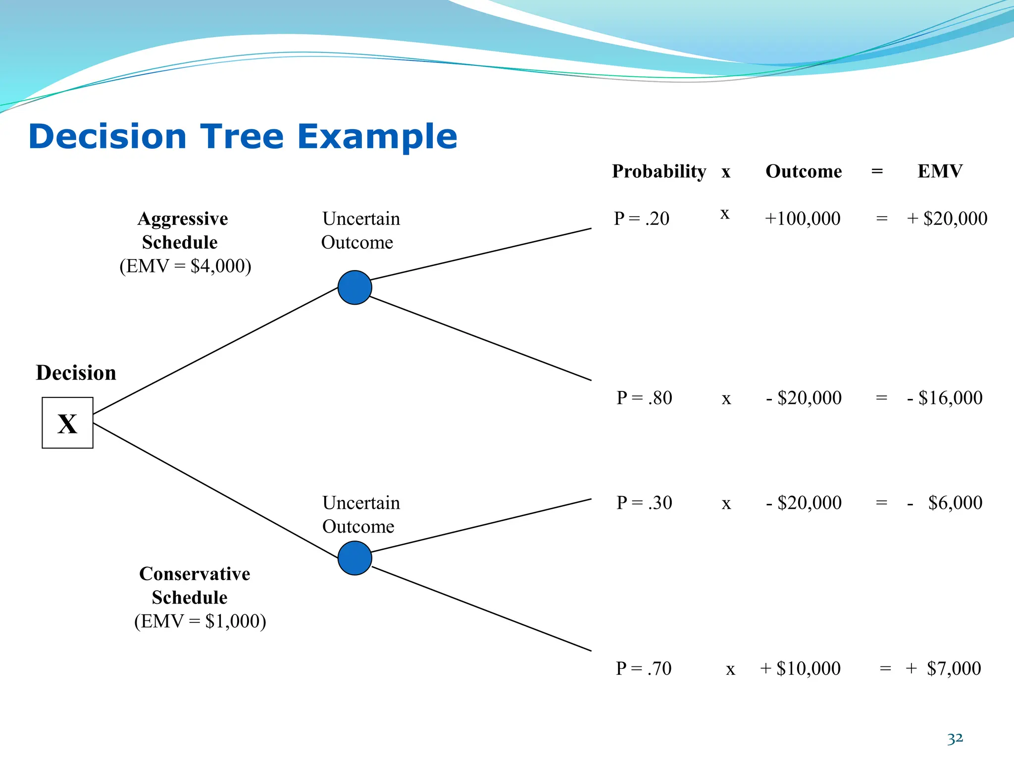Probability x Outcome = EMV
Aggressive Uncertain P = .20 +100,000 = + $20,000
Schedule Outcome
(EMV = $4,000)
Decision
P = .80 x - $20,000 = - $16,000
Uncertain P = .30 x - $20,000 = - $6,000
Outcome
Conservative
Schedule
(EMV = $1,000)
P = .70 x + $10,000 = + $7,000
X
x
Decision Tree Example
32
 