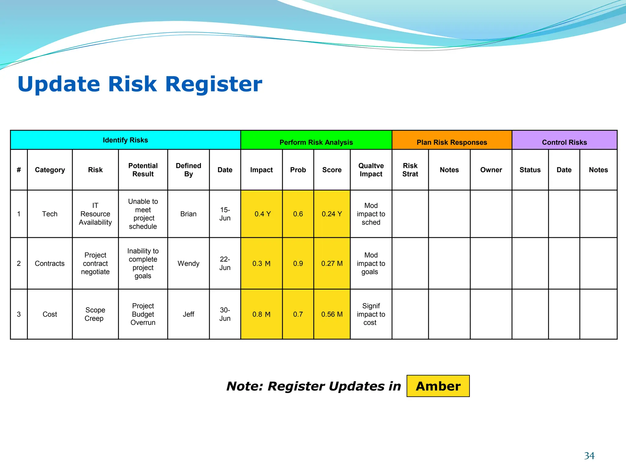 Identify Risks Perform Risk Analysis Plan Risk Responses Control Risks
# Category Risk
Potential
Result
Defined
By
Date Impact Prob Score
Qualtve
Impact
Risk
Strat
Notes Owner Status Date Notes
1 Tech
IT
Resource
Availability
Unable to
meet
project
schedule
Brian
15-
Jun
0.4 Y 0.6 0.24 Y
Mod
impact to
sched
2 Contracts
Project
contract
negotiate
Inability to
complete
project
goals
Wendy
22-
Jun
0.3 M 0.9 0.27 M
Mod
impact to
goals
3 Cost
Scope
Creep
Project
Budget
Overrun
Jeff
30-
Jun
0.8 M 0.7 0.56 M
Signif
impact to
cost
Note: Register Updates in Amber
Update Risk Register
34
 