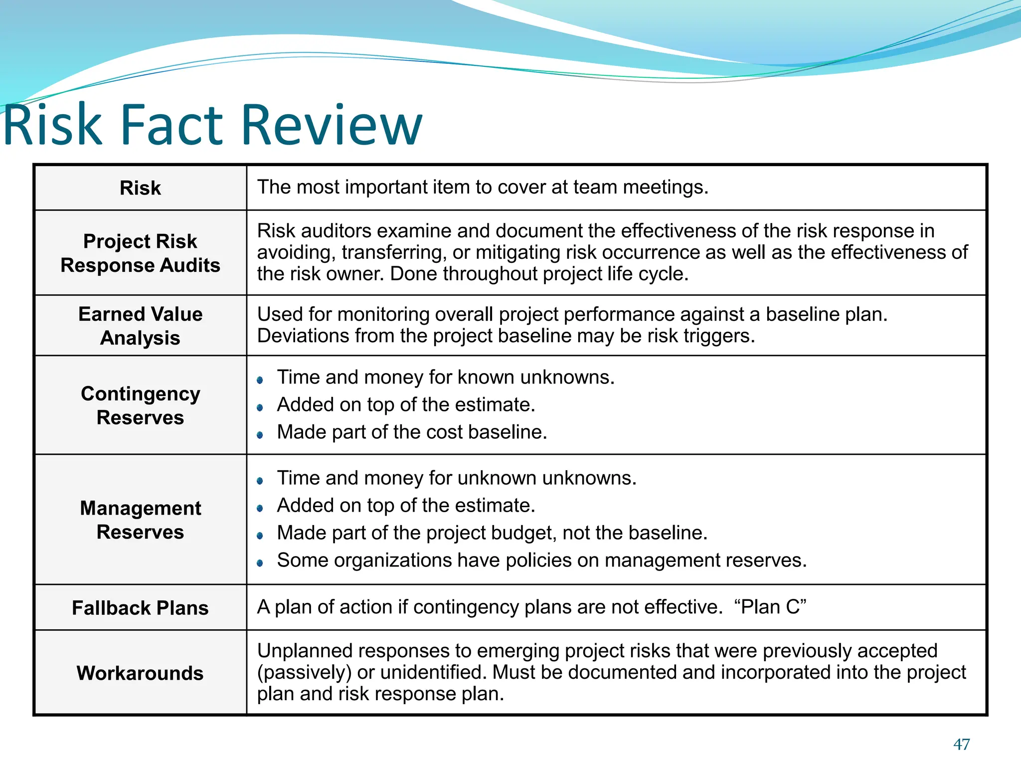 Risk Fact Review
Risk The most important item to cover at team meetings.
Project Risk
Response Audits
Risk auditors examine and document the effectiveness of the risk response in
avoiding, transferring, or mitigating risk occurrence as well as the effectiveness of
the risk owner. Done throughout project life cycle.
Earned Value
Analysis
Used for monitoring overall project performance against a baseline plan.
Deviations from the project baseline may be risk triggers.
Contingency
Reserves
Time and money for known unknowns.
Added on top of the estimate.
Made part of the cost baseline.
Management
Reserves
Time and money for unknown unknowns.
Added on top of the estimate.
Made part of the project budget, not the baseline.
Some organizations have policies on management reserves.
Fallback Plans A plan of action if contingency plans are not effective. “Plan C”
Workarounds
Unplanned responses to emerging project risks that were previously accepted
(passively) or unidentified. Must be documented and incorporated into the project
plan and risk response plan.
47
 