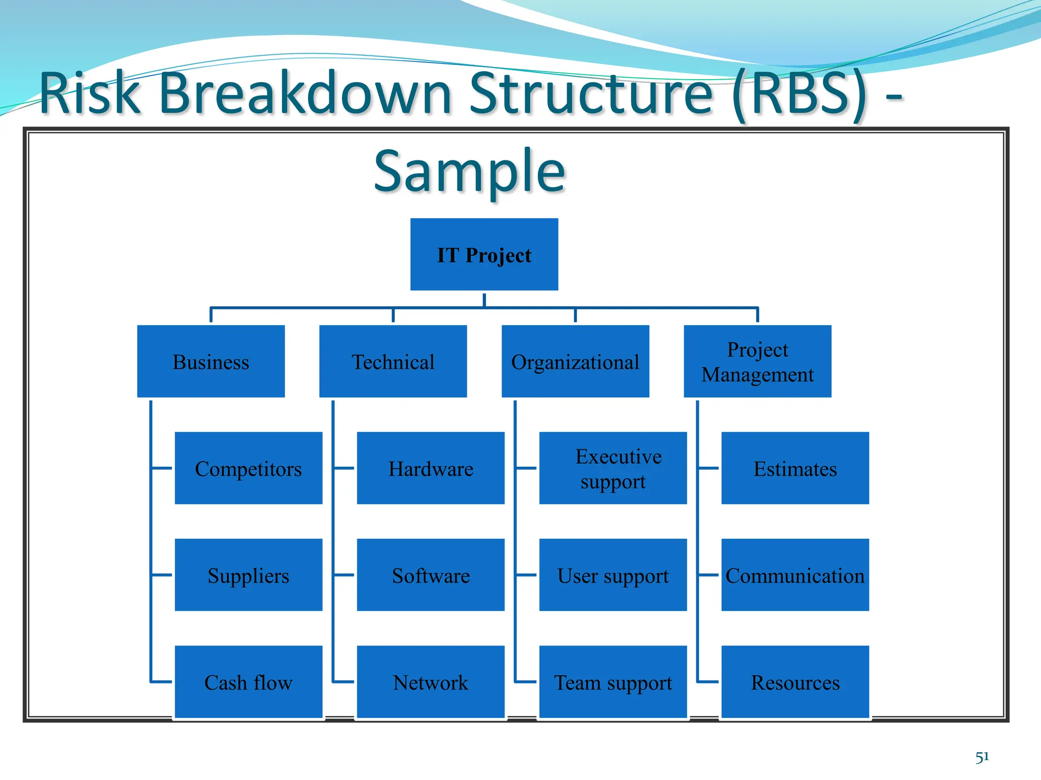 Risk Breakdown Structure (RBS) -
Sample
IT Project
Business
Competitors
Suppliers
Cash flow
Technical
Hardware
Software
Network
Organizational
Executive
support
User support
Team support
Project
Management
Estimates
Communication
Resources
51
 
