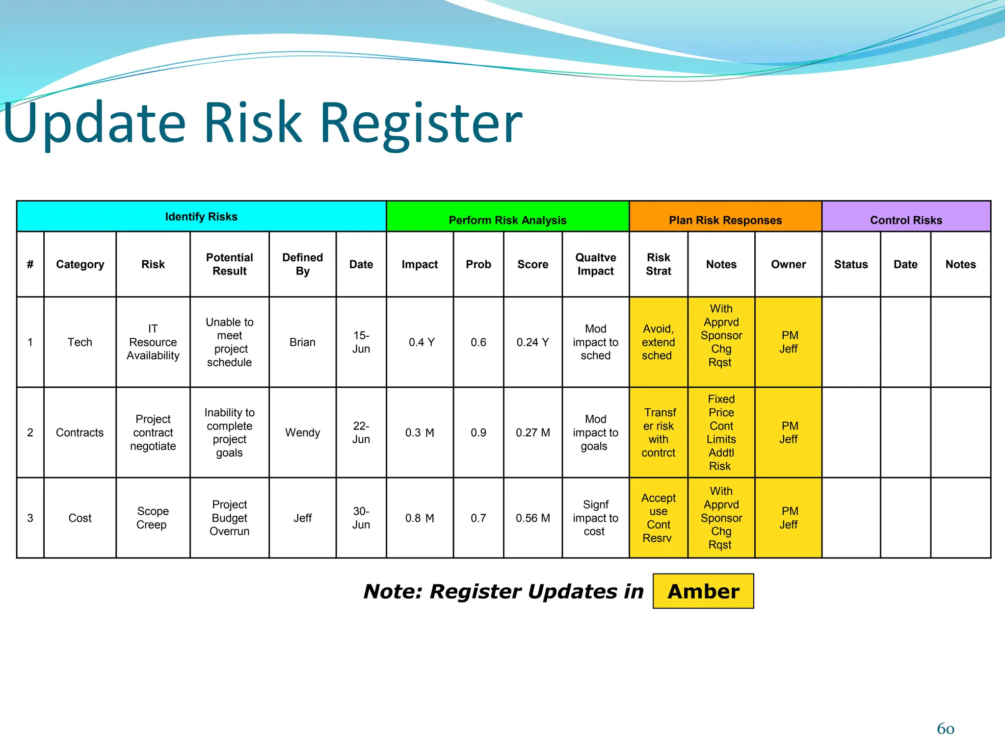 Update Risk Register
Identify Risks Perform Risk Analysis Plan Risk Responses Control Risks
# Category Risk
Potential
Result
Defined
By
Date Impact Prob Score
Qualtve
Impact
Risk
Strat
Notes Owner Status Date Notes
1 Tech
IT
Resource
Availability
Unable to
meet
project
schedule
Brian
15-
Jun
0.4 Y 0.6 0.24 Y
Mod
impact to
sched
Avoid,
extend
sched
With
Apprvd
Sponsor
Chg
Rqst
PM
Jeff
2 Contracts
Project
contract
negotiate
Inability to
complete
project
goals
Wendy
22-
Jun
0.3 M 0.9 0.27 M
Mod
impact to
goals
Transf
er risk
with
contrct
Fixed
Price
Cont
Limits
Addtl
Risk
PM
Jeff
3 Cost
Scope
Creep
Project
Budget
Overrun
Jeff
30-
Jun
0.8 M 0.7 0.56 M
Signf
impact to
cost
Accept
use
Cont
Resrv
With
Apprvd
Sponsor
Chg
Rqst
PM
Jeff
Note: Register Updates in Amber
60
 
