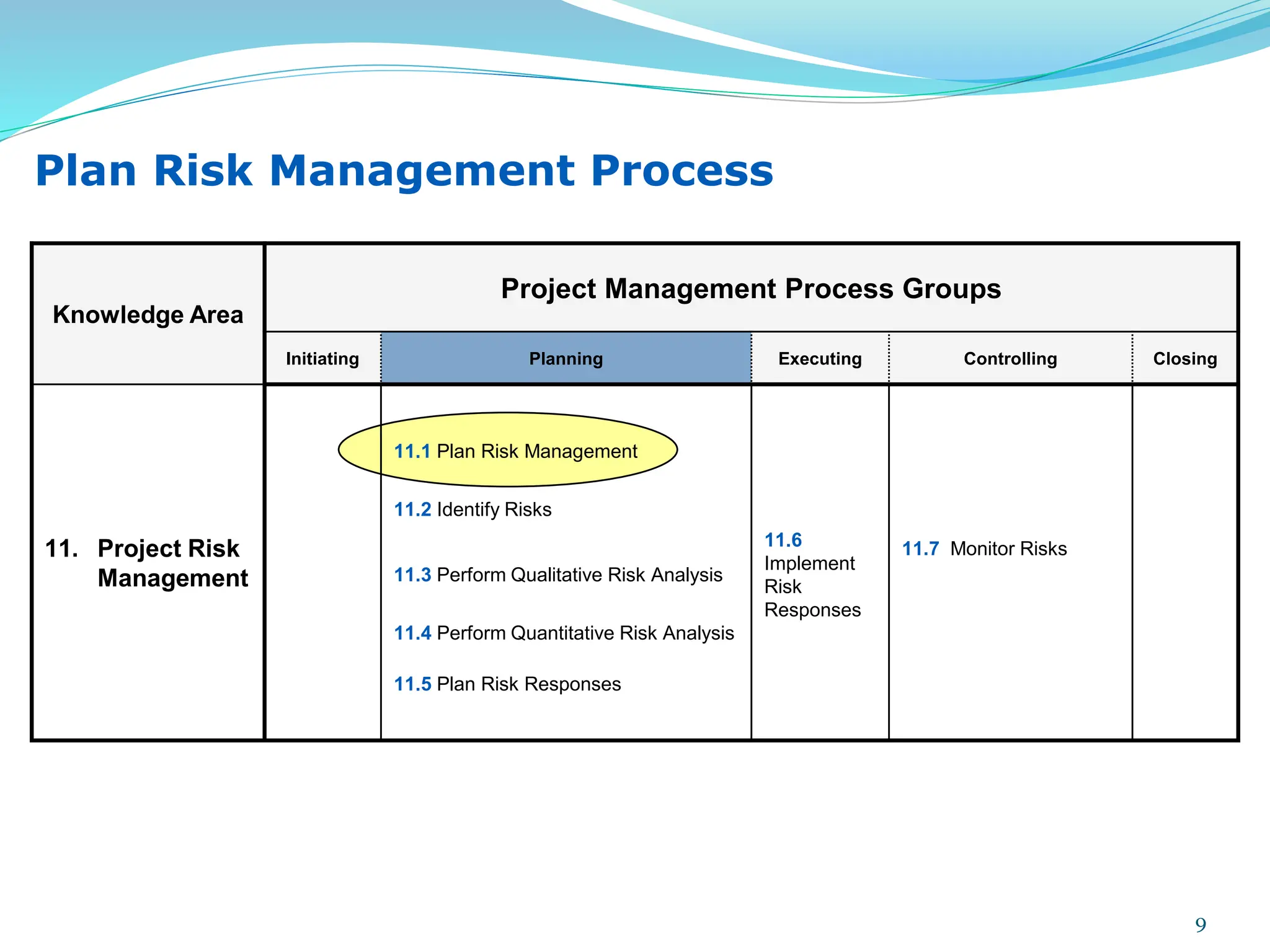 Knowledge Area
Project Management Process Groups
Initiating Planning Executing Controlling Closing
11. Project Risk
Management
11.1 Plan Risk Management
11.2 Identify Risks
11.3 Perform Qualitative Risk Analysis
11.4 Perform Quantitative Risk Analysis
11.5 Plan Risk Responses
11.6
Implement
Risk
Responses
11.7 Monitor Risks
Plan Risk Management Process
9
 
