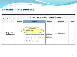Identify Risks Process
Knowledge Area
Project Management Process Groups
Initiating Planning Executing Controlling Closing
11. Project Risk
Management
11.1 Plan Risk Management
11.2 Identify Risks
11.3 Perform Qualitative Risk Analysis
11.4 Perform Quantitative Risk Analysis
11.5 Plan Risk Responses
11.6
Implement
Risk
Responses
11.7 Monitor Risks
17
 