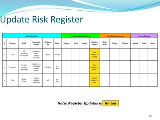 Update Risk Register
Identify Risks Perform Risk Analysis Plan Risk Responses Control Risks
# Category Risk
Potential
Result
Defined
By
Date Impact Prob Score
Qualtve
Impact
Risk
Strat
Notes Owner Status Date Notes
1 Tech
IT
Resource
Availabilit
y
Unable to
meet
project
schedule
Brian 15-Jun
Mod
impact to
sched
2 Contracts
Project
contract
negotiate
Inability to
complete
project
goals
Wendy
22-
Jun
Mod
impact to
goals
3 Cost
Scope
Creep
Project
Budget
Overrun
Jeff
30-
Jun
Signif
impact to
cost
Note: Register Updates in Amber
26
 