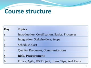 Course structure
Day Topics
1 Introduction, Certification, Basics, Processes
2 Integration, Stakeholders, Scope
3 Schedule, Cost
4 Quality, Resources, Communications
5 Risk, Procurement
6 Ethics, Agile, MS Project, Exam, Tips, Real Exam
3
 