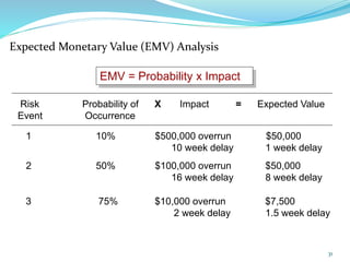 Risk Probability of X Impact = Expected Value
Event Occurrence
1 10% $500,000 overrun $50,000
10 week delay 1 week delay
2 50% $100,000 overrun $50,000
16 week delay 8 week delay
3 75% $10,000 overrun $7,500
2 week delay 1.5 week delay
EMV = Probability x Impact
Expected Monetary Value (EMV) Analysis
31
 