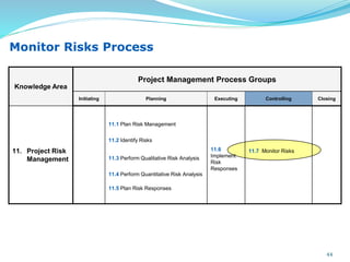 Monitor Risks Process
Knowledge Area
Project Management Process Groups
Initiating Planning Executing Controlling Closing
11. Project Risk
Management
11.1 Plan Risk Management
11.2 Identify Risks
11.3 Perform Qualitative Risk Analysis
11.4 Perform Quantitative Risk Analysis
11.5 Plan Risk Responses
11.6
Implement
Risk
Responses
11.7 Monitor Risks
44
 