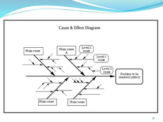 Cause & Effect Diagram
50
 