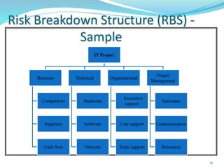 Risk Breakdown Structure (RBS) -
Sample
IT Project
Business
Competitors
Suppliers
Cash flow
Technical
Hardware
Software
Network
Organizational
Executive
support
User support
Team support
Project
Management
Estimates
Communication
Resources
51
 