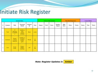 Initiate Risk Register
Identify Risks Perform Risk Analysis Plan Risk Responses Control Risks
# Category Risk
Potential
Result
Defined
By
Date Impact Prob Score
Qualtve
Impact
Risk
Strat
Notes Owner Status Date Notes
1 Tech
IT
Resource
Availabilit
y
Unable to
meet
project
schedule
Brian 15-Jun
2 Contracts
Project
contract
negotiate
Inability to
complete
project
goals
Wendy
22-
Jun
3 Cost
Scope
Creep
Project
Budget
Overrun
Jeff
30-
Jun
Note: Register Updates in Amber
57
 
