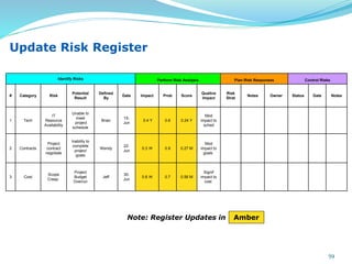 Identify Risks Perform Risk Analysis Plan Risk Responses Control Risks
# Category Risk
Potential
Result
Defined
By
Date Impact Prob Score
Qualtve
Impact
Risk
Strat
Notes Owner Status Date Notes
1 Tech
IT
Resource
Availability
Unable to
meet
project
schedule
Brian
15-
Jun
0.4 Y 0.6 0.24 Y
Mod
impact to
sched
2 Contracts
Project
contract
negotiate
Inability to
complete
project
goals
Wendy
22-
Jun
0.3 M 0.9 0.27 M
Mod
impact to
goals
3 Cost
Scope
Creep
Project
Budget
Overrun
Jeff
30-
Jun
0.8 M 0.7 0.56 M
Signif
impact to
cost
Note: Register Updates in Amber
Update Risk Register
59
 