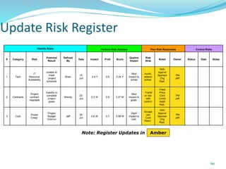 Update Risk Register
Identify Risks Perform Risk Analysis Plan Risk Responses Control Risks
# Category Risk
Potential
Result
Defined
By
Date Impact Prob Score
Qualtve
Impact
Risk
Strat
Notes Owner Status Date Notes
1 Tech
IT
Resource
Availability
Unable to
meet
project
schedule
Brian
15-
Jun
0.4 Y 0.6 0.24 Y
Mod
impact to
sched
Avoid,
extend
sched
With
Apprvd
Sponsor
Chg
Rqst
PM
Jeff
2 Contracts
Project
contract
negotiate
Inability to
complete
project
goals
Wendy
22-
Jun
0.3 M 0.9 0.27 M
Mod
impact to
goals
Transf
er risk
with
contrct
Fixed
Price
Cont
Limits
Addtl
Risk
PM
Jeff
3 Cost
Scope
Creep
Project
Budget
Overrun
Jeff
30-
Jun
0.8 M 0.7 0.56 M
Signf
impact to
cost
Accept
use
Cont
Resrv
With
Apprvd
Sponsor
Chg
Rqst
PM
Jeff
Note: Register Updates in Amber
60
 